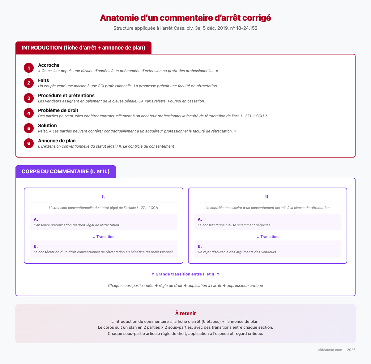 Schéma récapitulatif de la structure d'un commentaire d'arrêt corrigé : introduction (fiche d'arrêt en 6 étapes + annonce de plan) et corps (I. et II. avec sous-parties A. et B.)