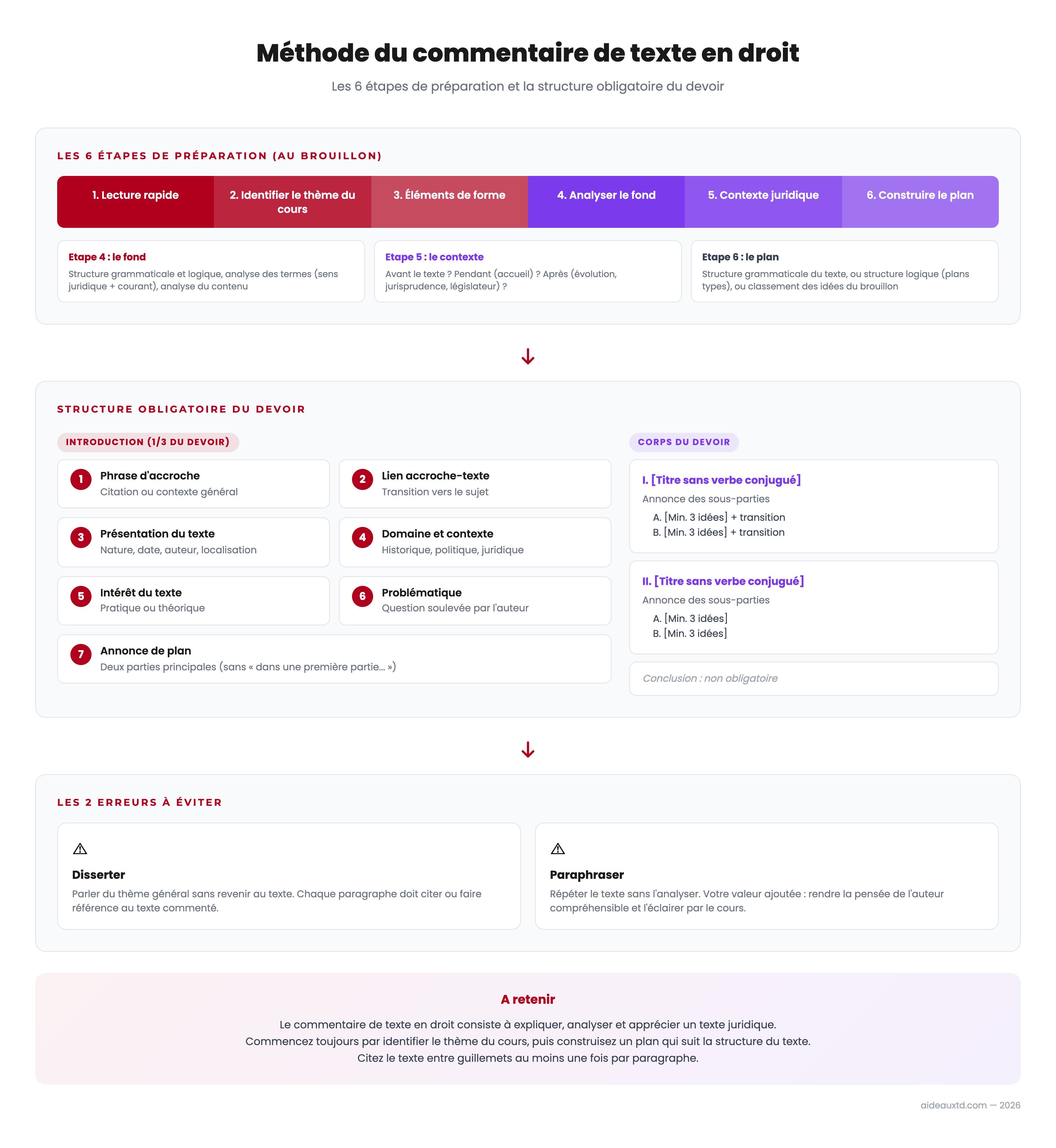 Schéma récapitulatif de la méthode du commentaire de texte en droit : 6 étapes de préparation, structure obligatoire du devoir et erreurs à éviter