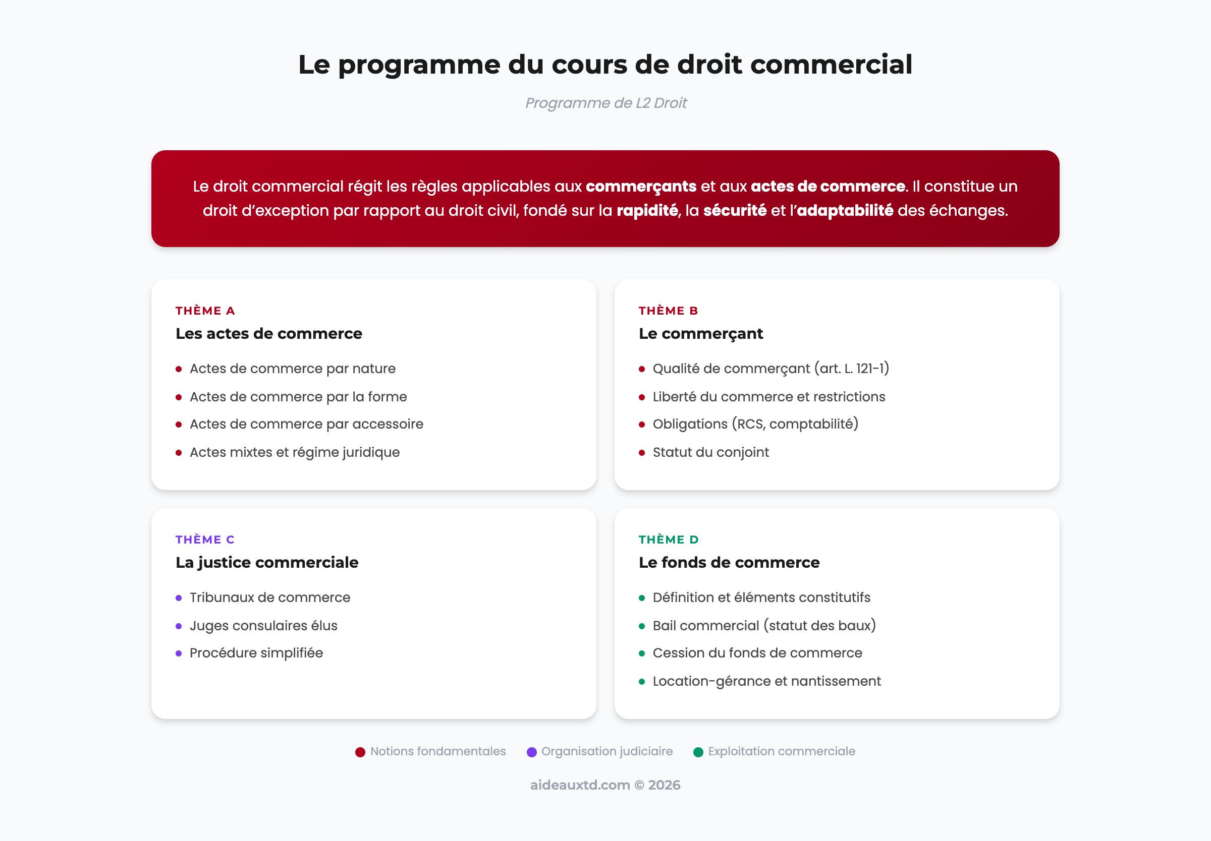 Schéma récapitulatif du programme du cours de droit commercial en L2