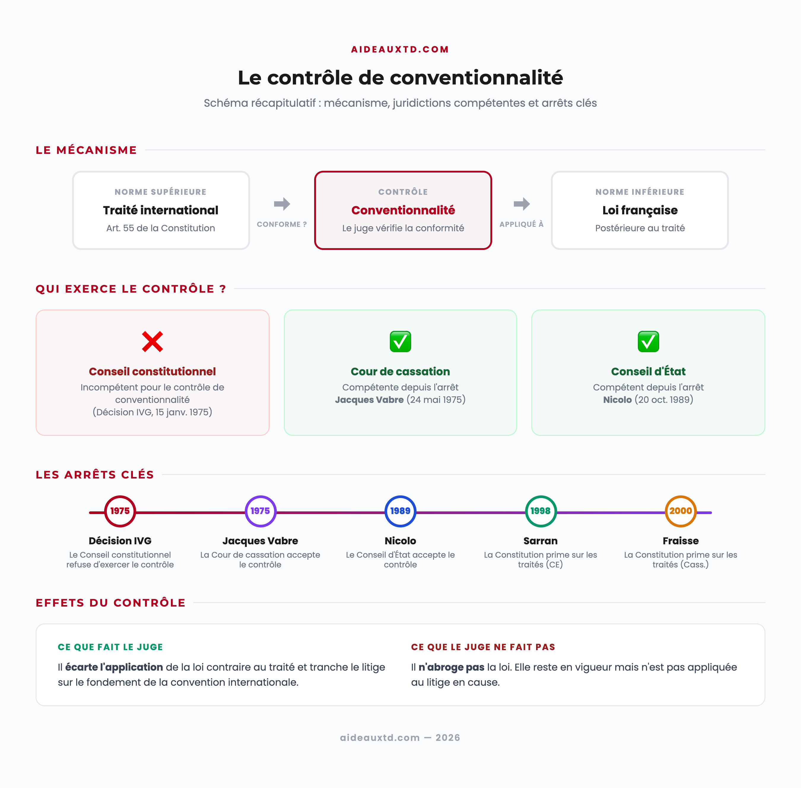 Schéma récapitulatif du contrôle de conventionnalité : mécanisme, juridictions compétentes, arrêts clés (IVG, Jacques Vabre, Nicolo, Sarran, Fraisse) et effets