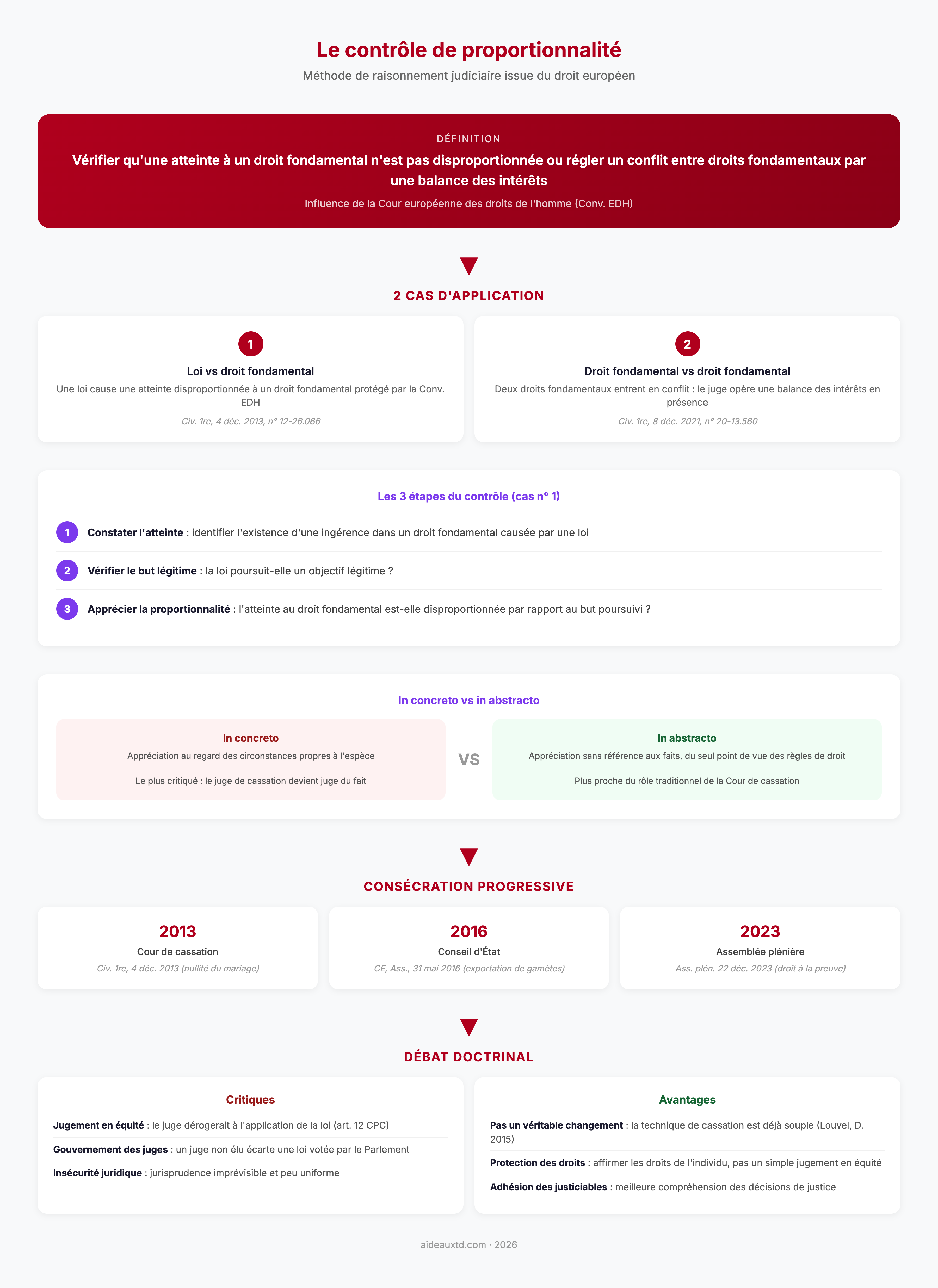 Schéma récapitulatif du contrôle de proportionnalité : définition, 2 cas d'application, 3 étapes, in concreto vs in abstracto, consécration progressive et débat doctrinal