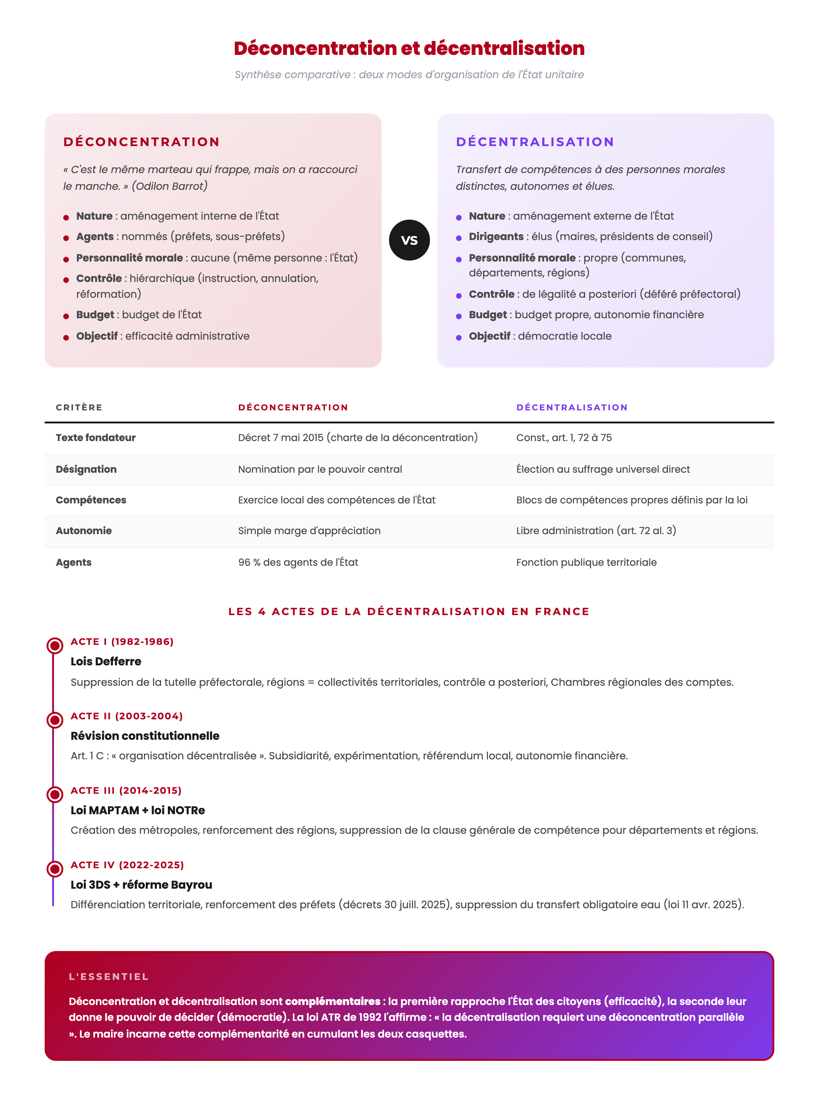 Schéma synthétique déconcentration et décentralisation : comparatif (nature, contrôle, agents), tableau des critères et chronologie des Actes I à IV de la décentralisation en France