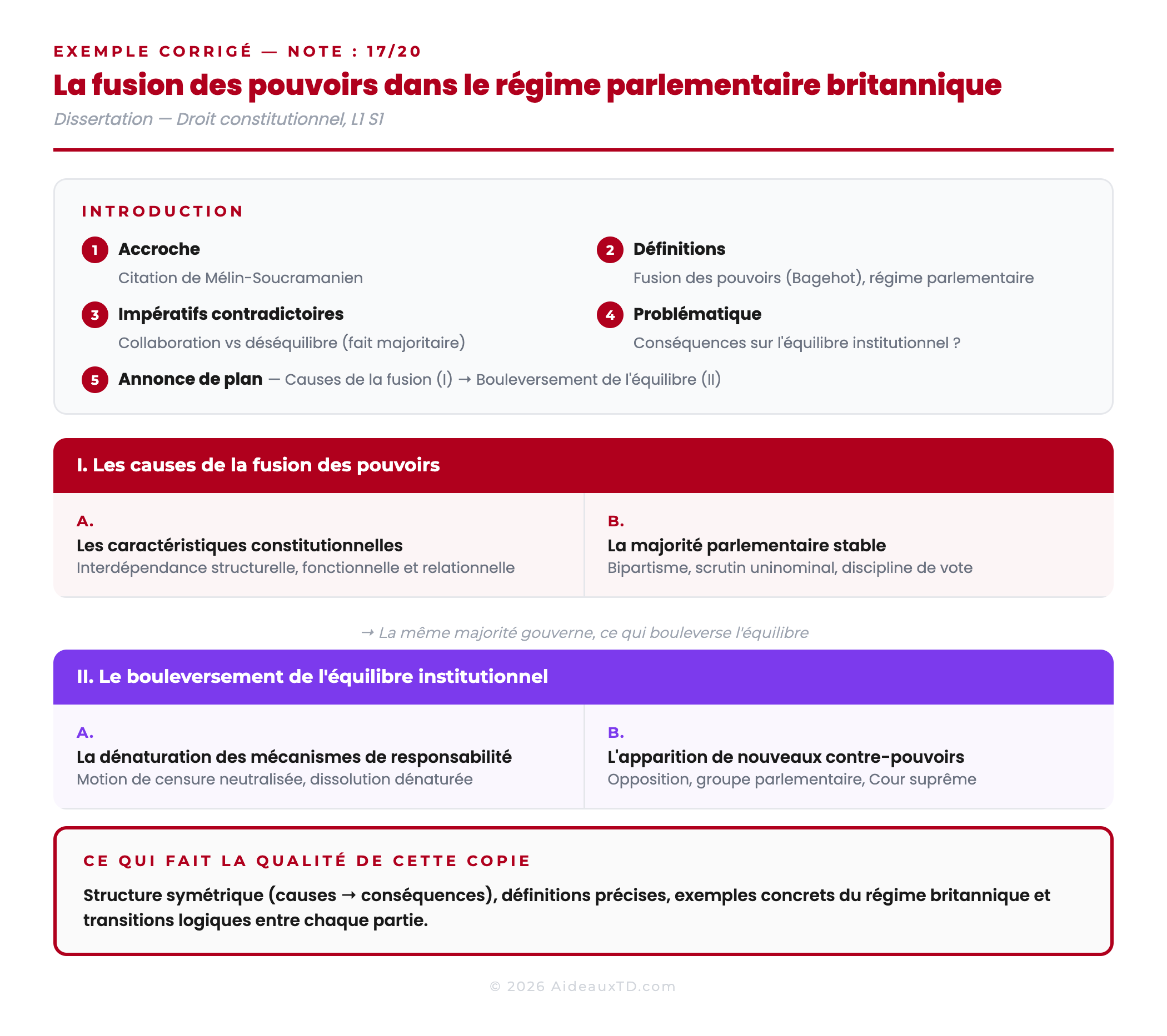 Plan détaillé d'une dissertation en droit constitutionnel corrigée (17/20) : introduction en 5 étapes, I. Causes de la fusion des pouvoirs (caractéristiques constitutionnelles et majorité parlementaire), II. Bouleversement de l'équilibre institutionnel (dénaturation des mécanismes et nouveaux contre-pouvoirs)