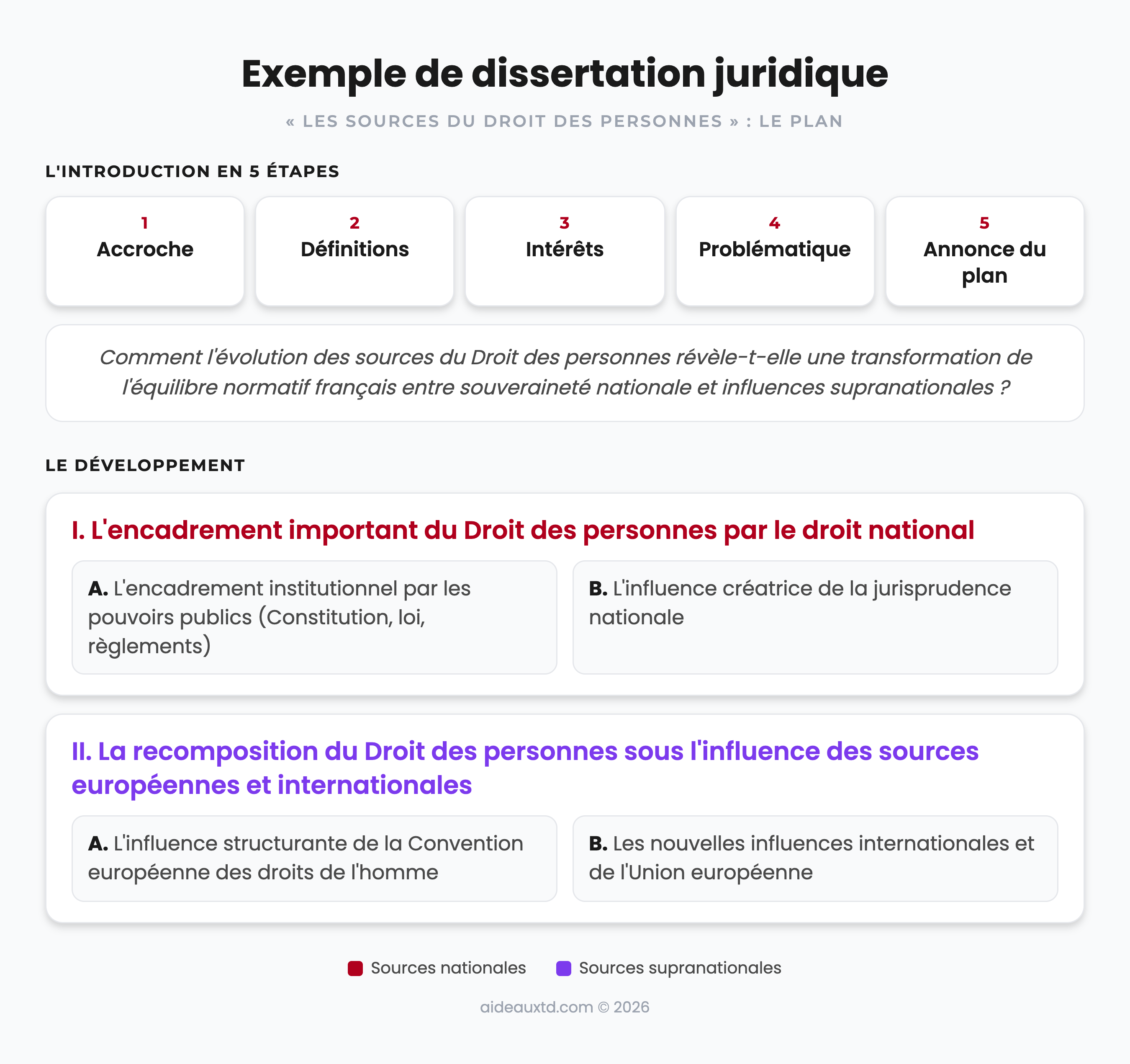 Schéma du plan de l’exemple de dissertation juridique corrigée : les 5 étapes de l’introduction, la problématique et le plan en deux parties sur les sources du Droit des personnes