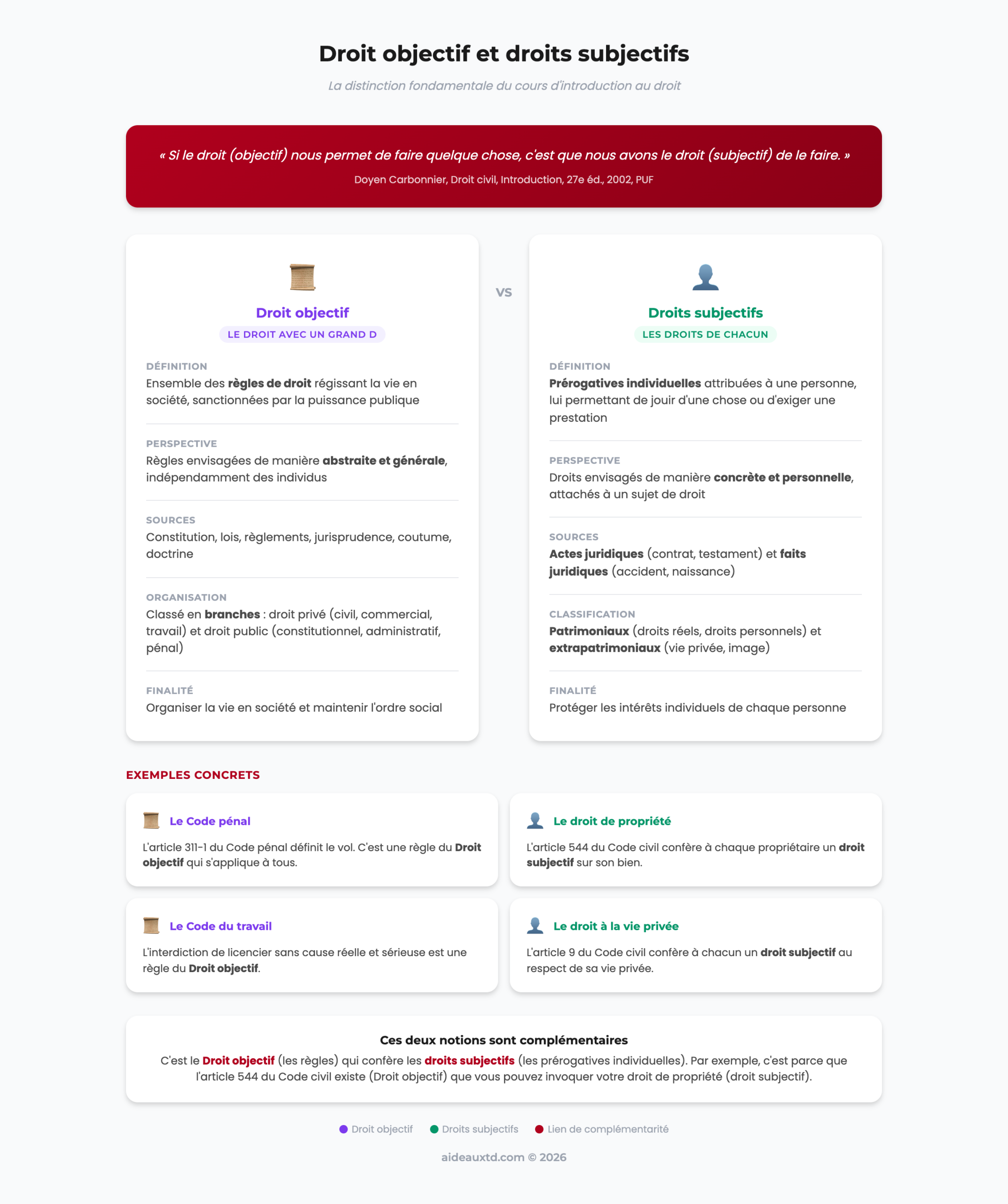 Schéma comparatif droit objectif et droits subjectifs : définitions, sources, exemples et complémentarité