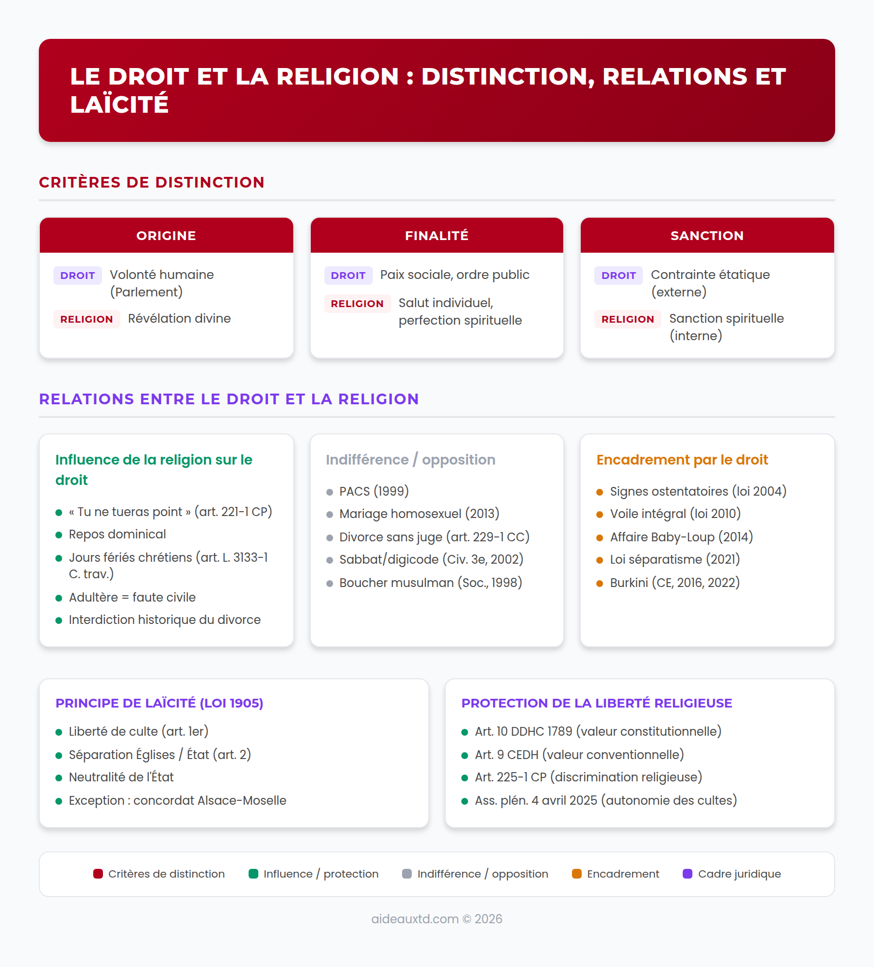 Schéma récapitulatif des rapports entre le droit et la religion