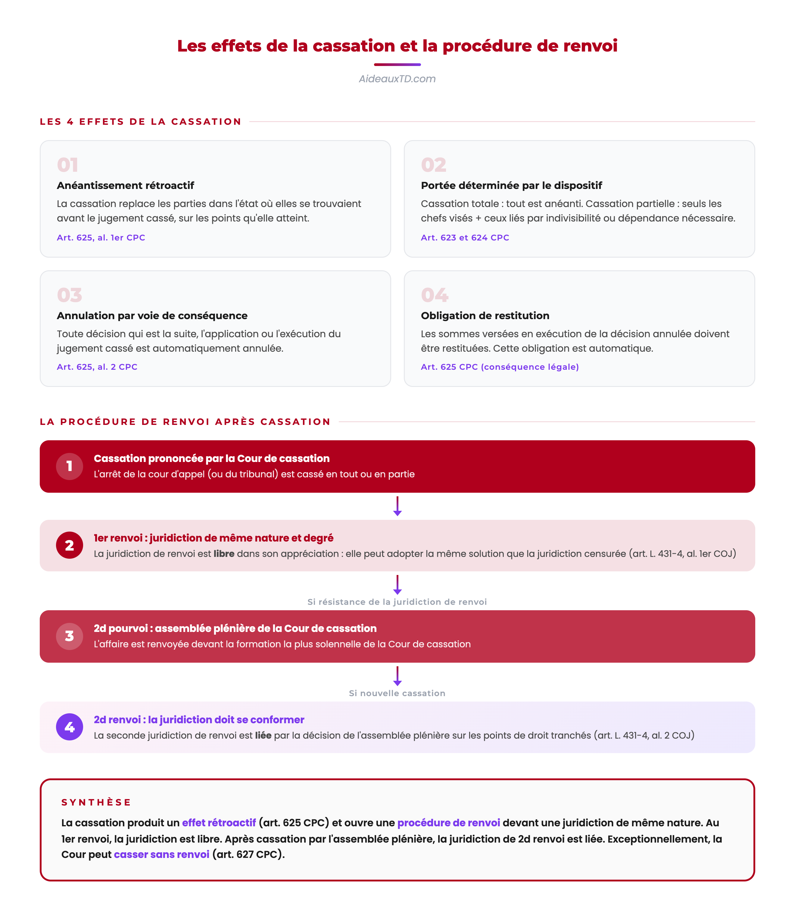 Schéma récapitulatif des effets de la cassation (art. 625 CPC) et de la procédure de renvoi (1er renvoi libre, 2d renvoi après assemblée plénière)