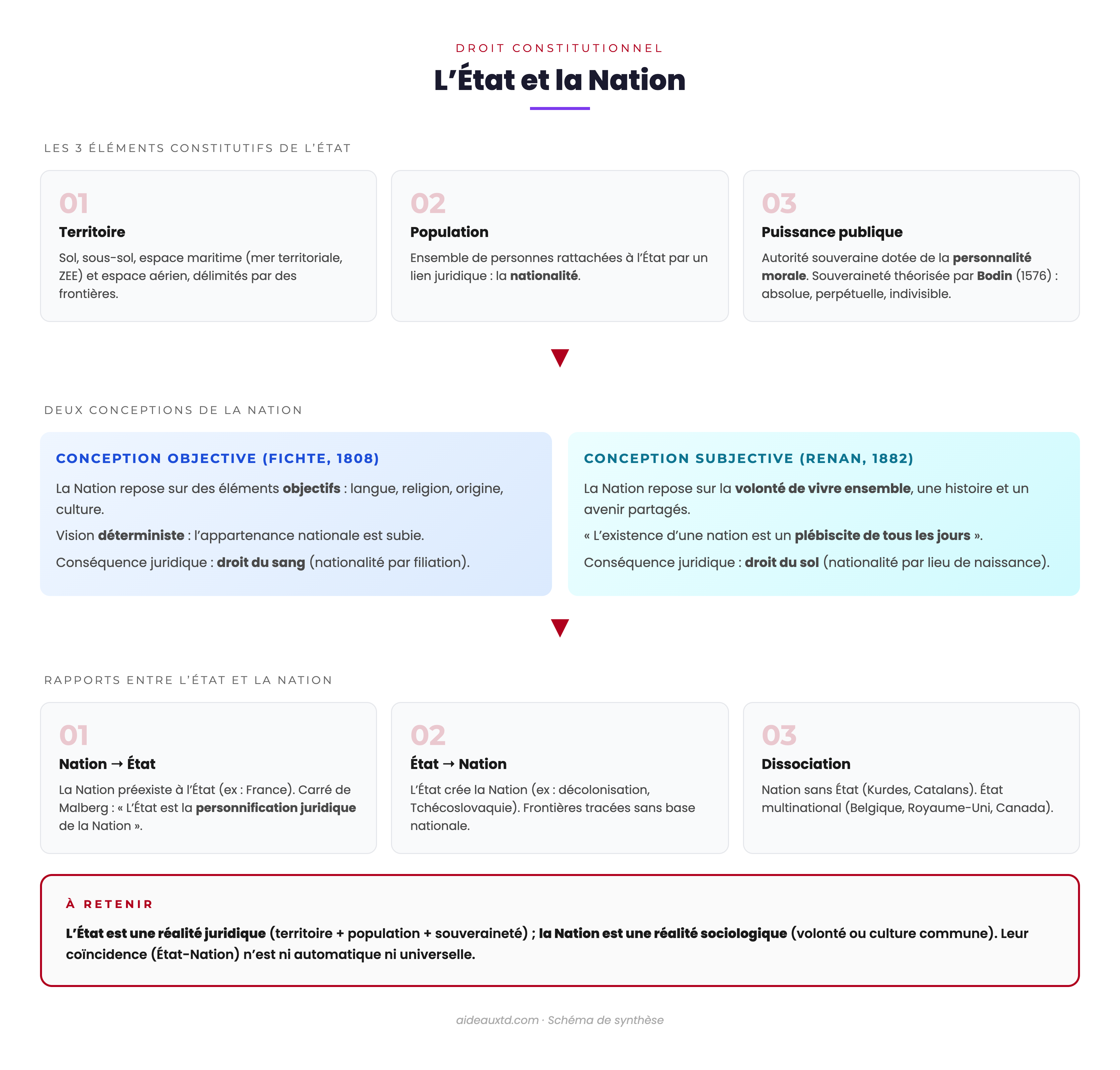 Schéma de synthèse État et Nation : 3 éléments constitutifs de l’État (territoire, population, puissance publique), deux conceptions de la Nation (objective Fichte vs subjective Renan), rapports État-Nation (antériorité, dissociation)