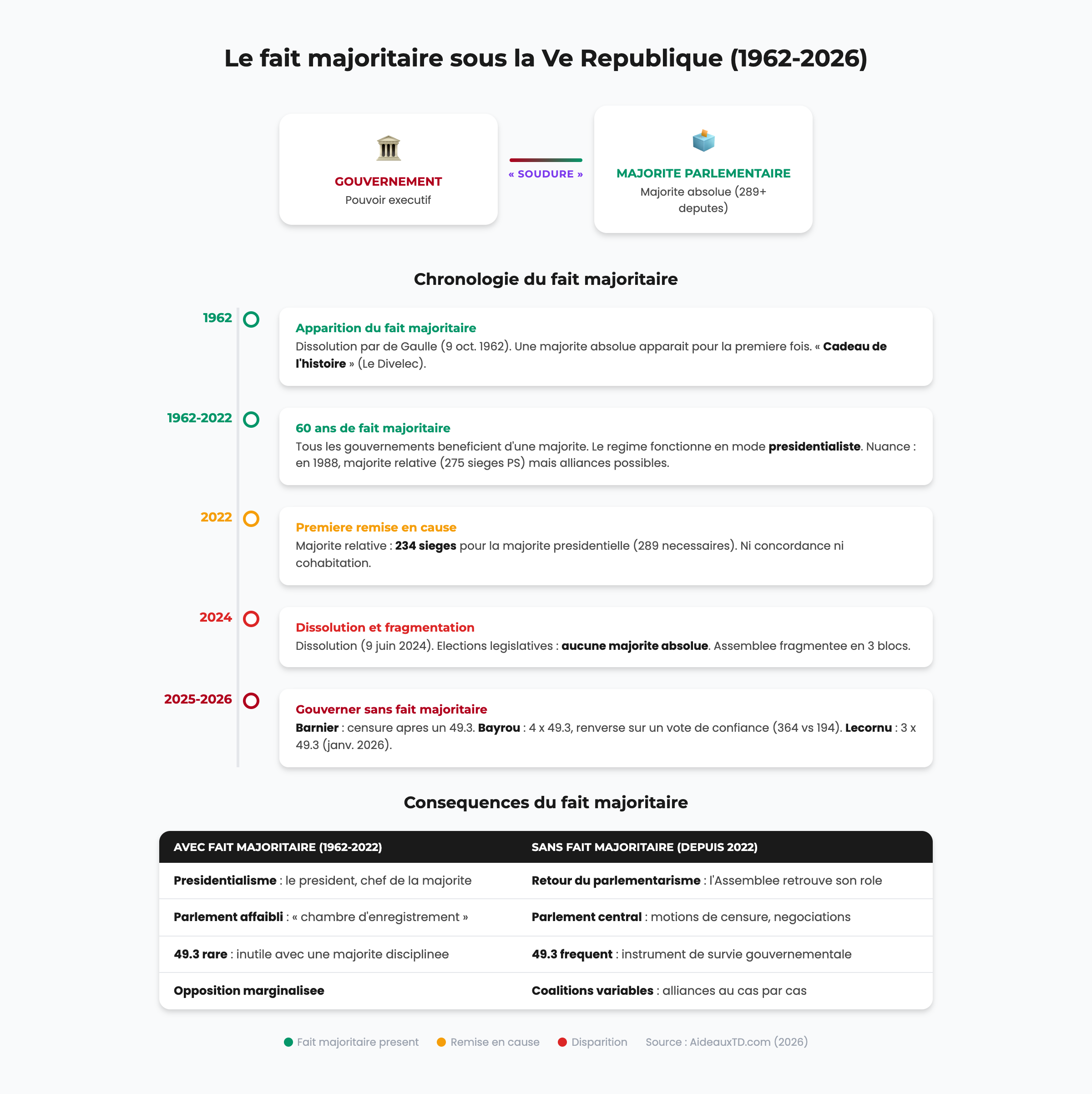 Le fait majoritaire sous la Ve République : schéma chronologique (apparition 1962, remise en cause 2022, disparition 2024) et tableau comparatif des conséquences avec et sans fait majoritaire