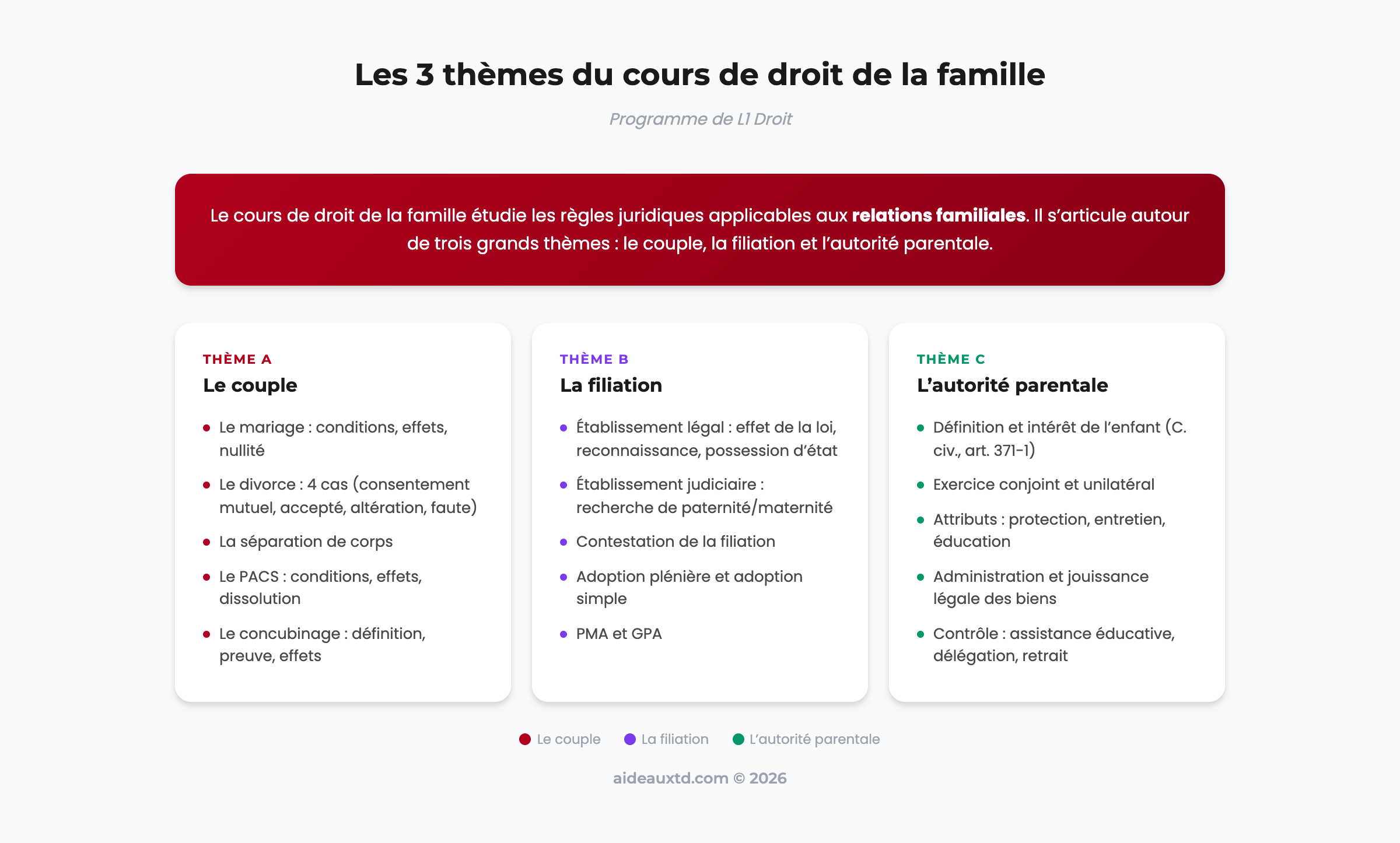 Les 3 thèmes du cours de droit de la famille : le couple, la filiation et l'autorité parentale