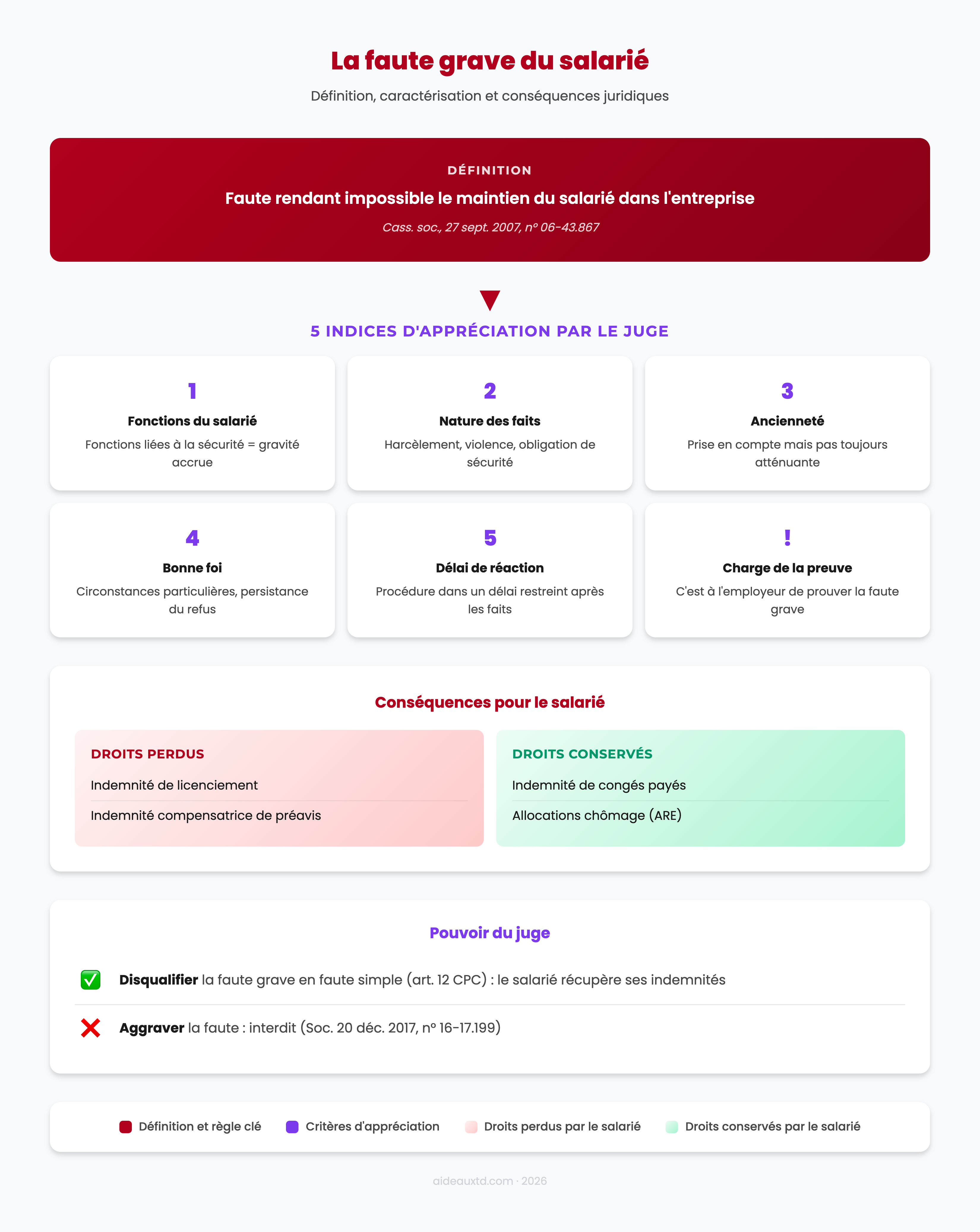 Schéma récapitulatif de la faute grave : définition, indices d'appréciation, conséquences et pouvoir du juge