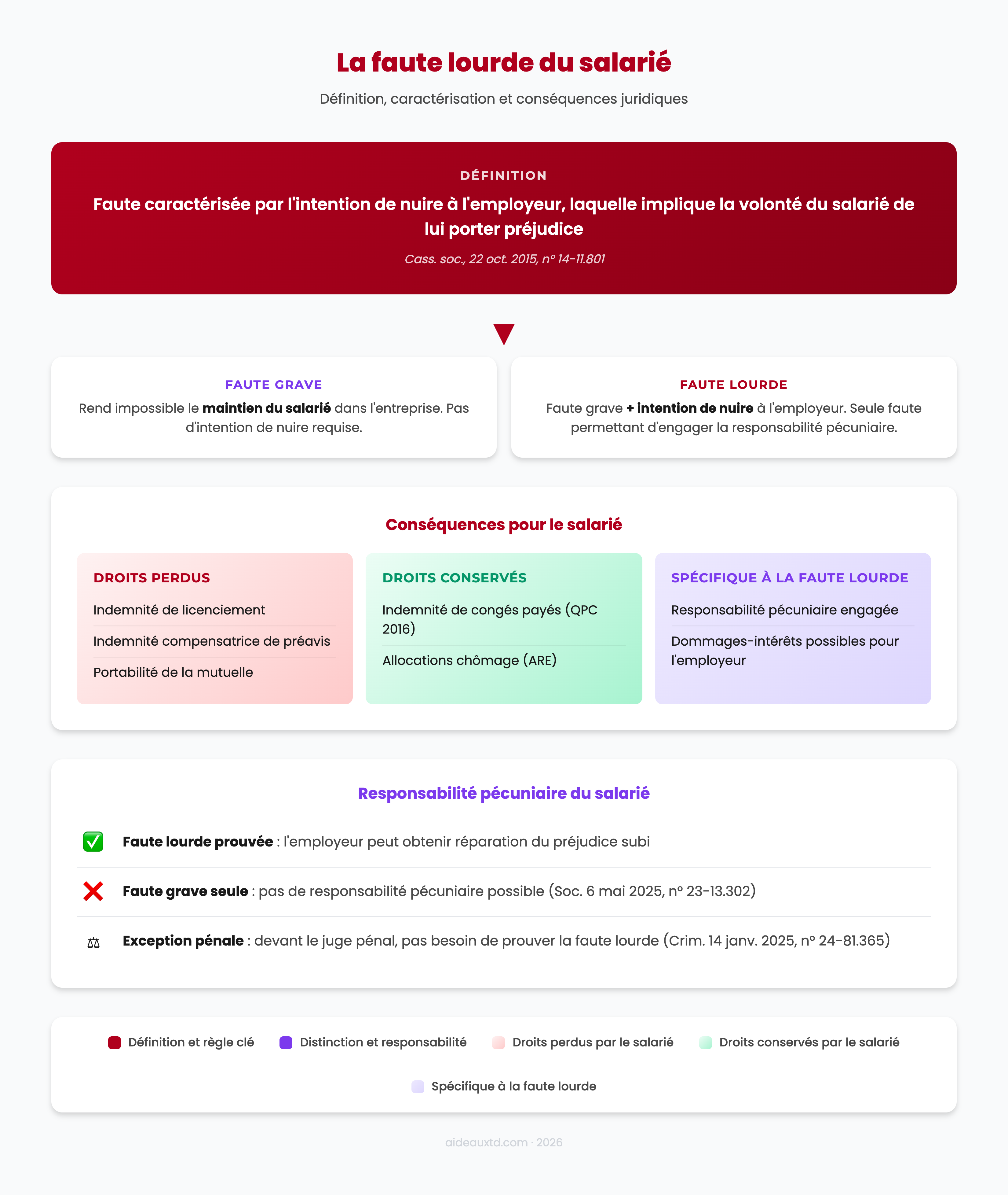 Schéma récapitulatif de la faute lourde : définition, distinction avec la faute grave, conséquences et responsabilité pécuniaire