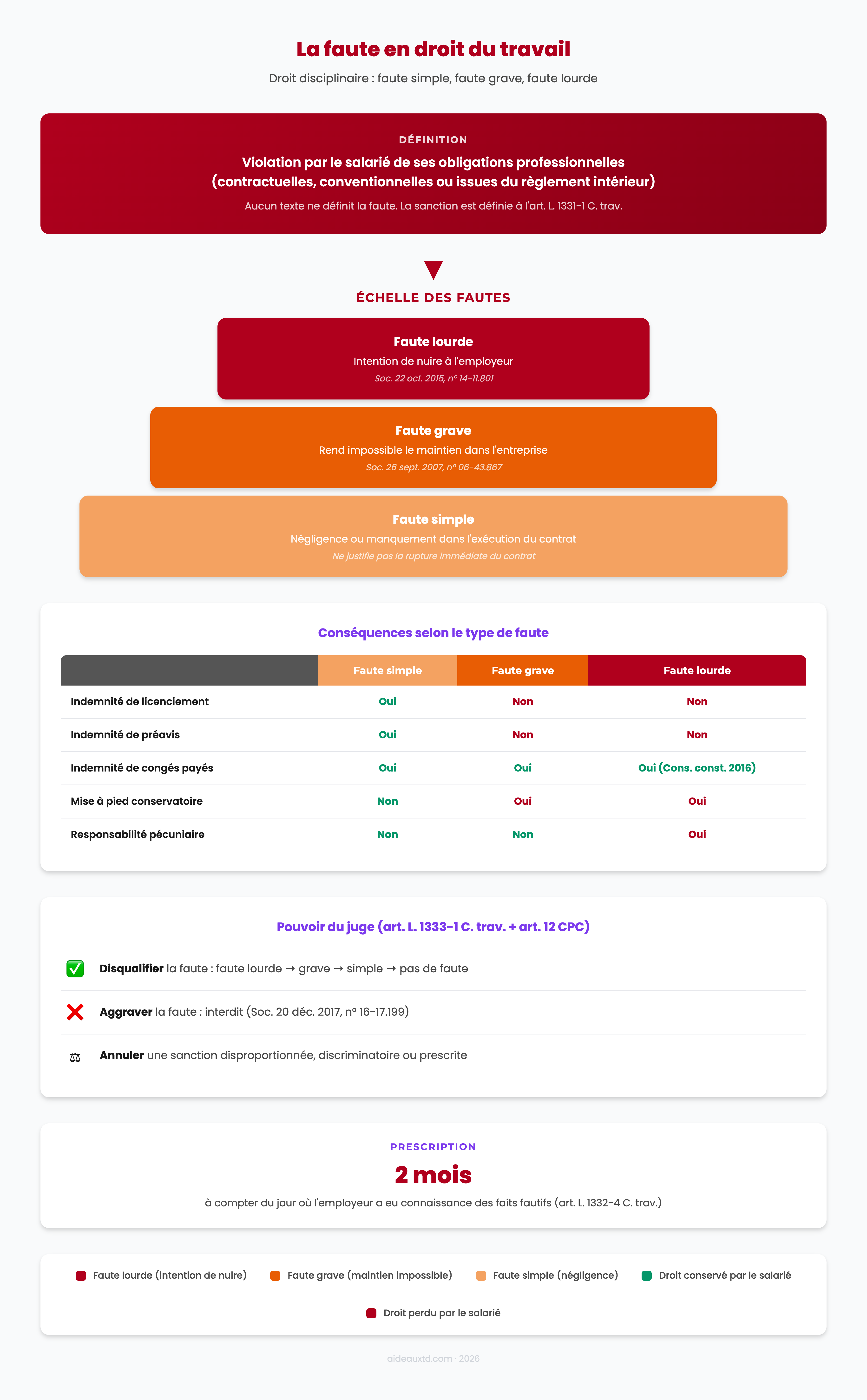 Schéma récapitulatif de la faute en droit du travail : définition, échelle des fautes (simple, grave, lourde), conséquences, pouvoir du juge et prescription
