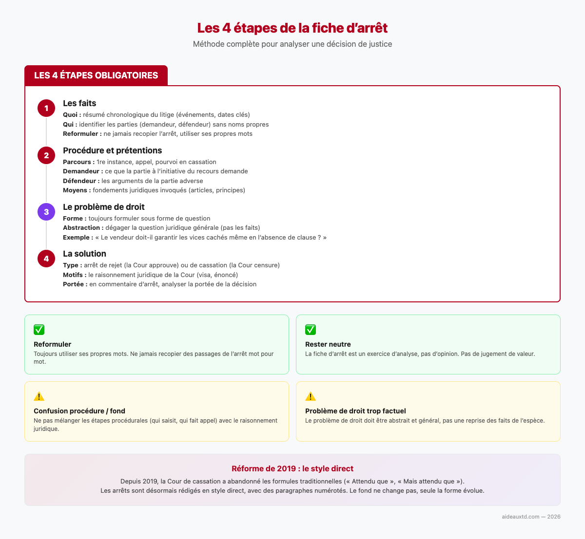 Schéma récapitulatif de la méthodologie de la fiche d'arrêt : les 4 étapes (faits, procédure et prétentions, problème de droit, solution), conseils pratiques et réforme 2019