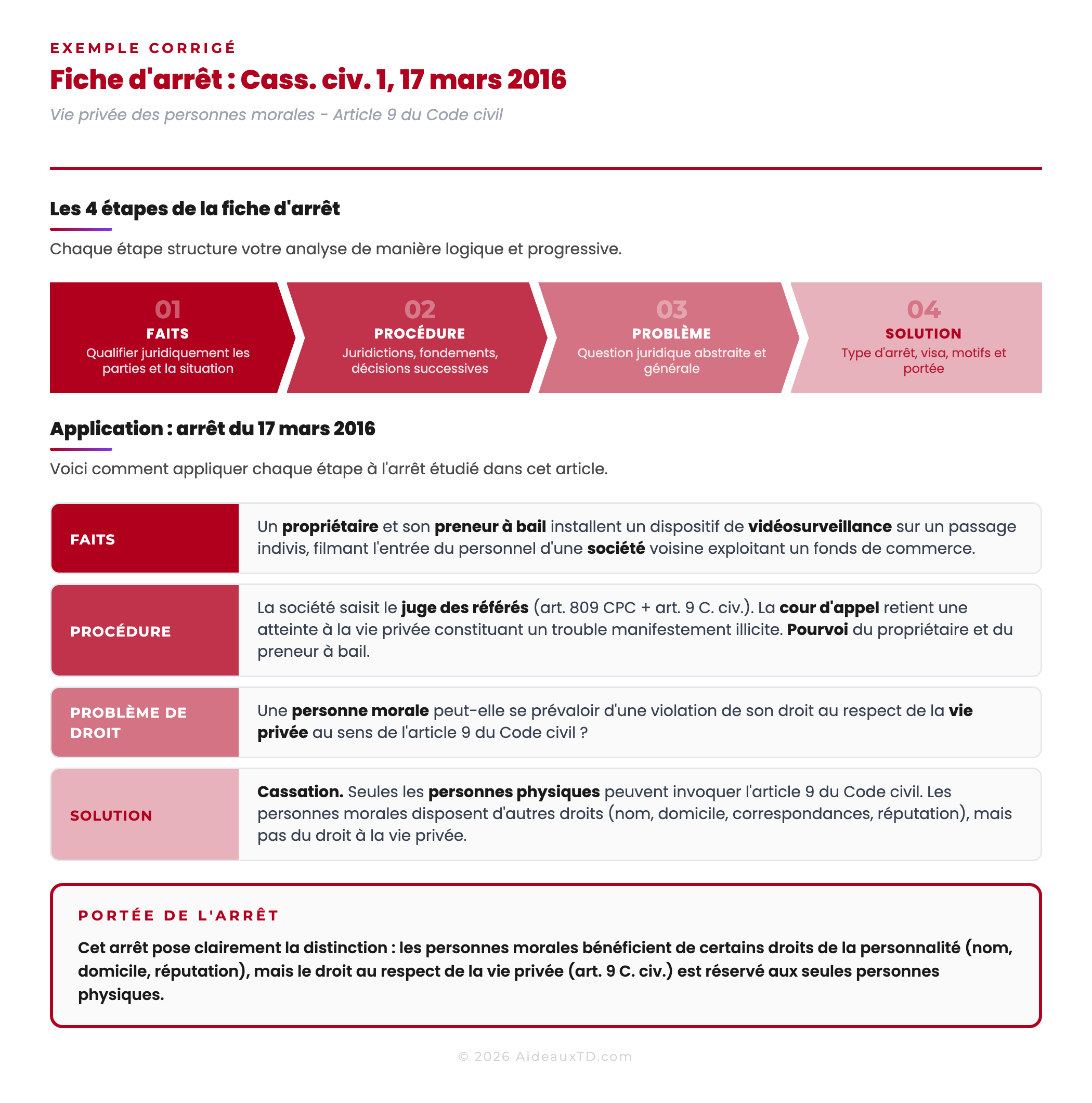 Schéma récapitulatif d'une fiche d'arrêt rédigée et corrigée : les 4 étapes (faits, procédure, problème de droit, solution) appliquées à l'arrêt Cass. civ. 1, 17 mars 2016 sur la vie privée des personnes morales