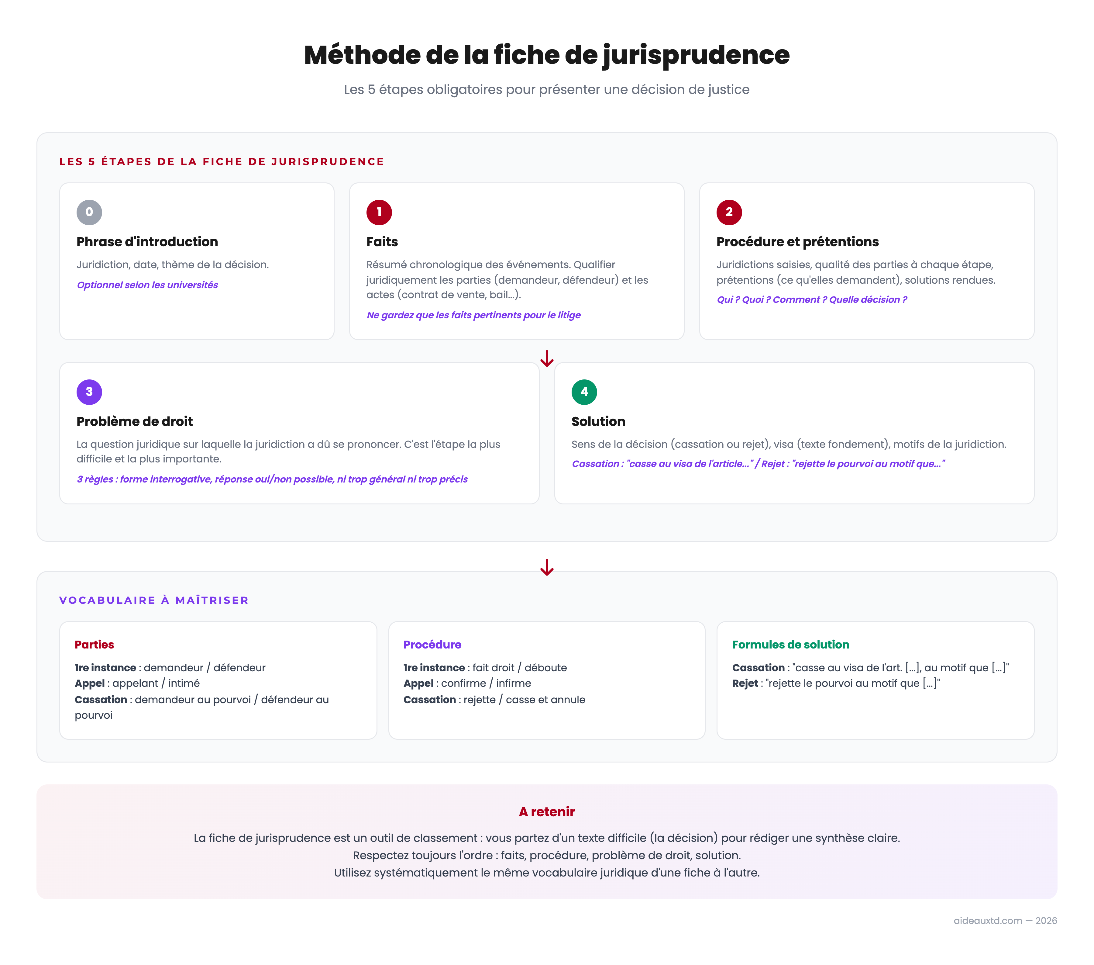 Schéma récapitulatif : les 5 étapes de la fiche de jurisprudence (faits, procédure, problème de droit, solution) et le vocabulaire à maîtriser
