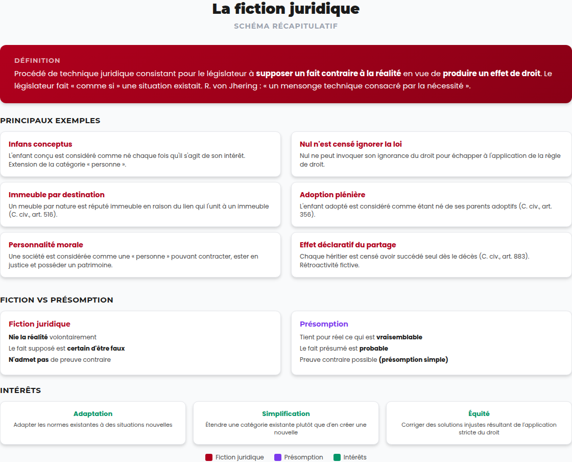 Schéma récapitulatif de la fiction juridique : définition, exemples et distinction avec la présomption