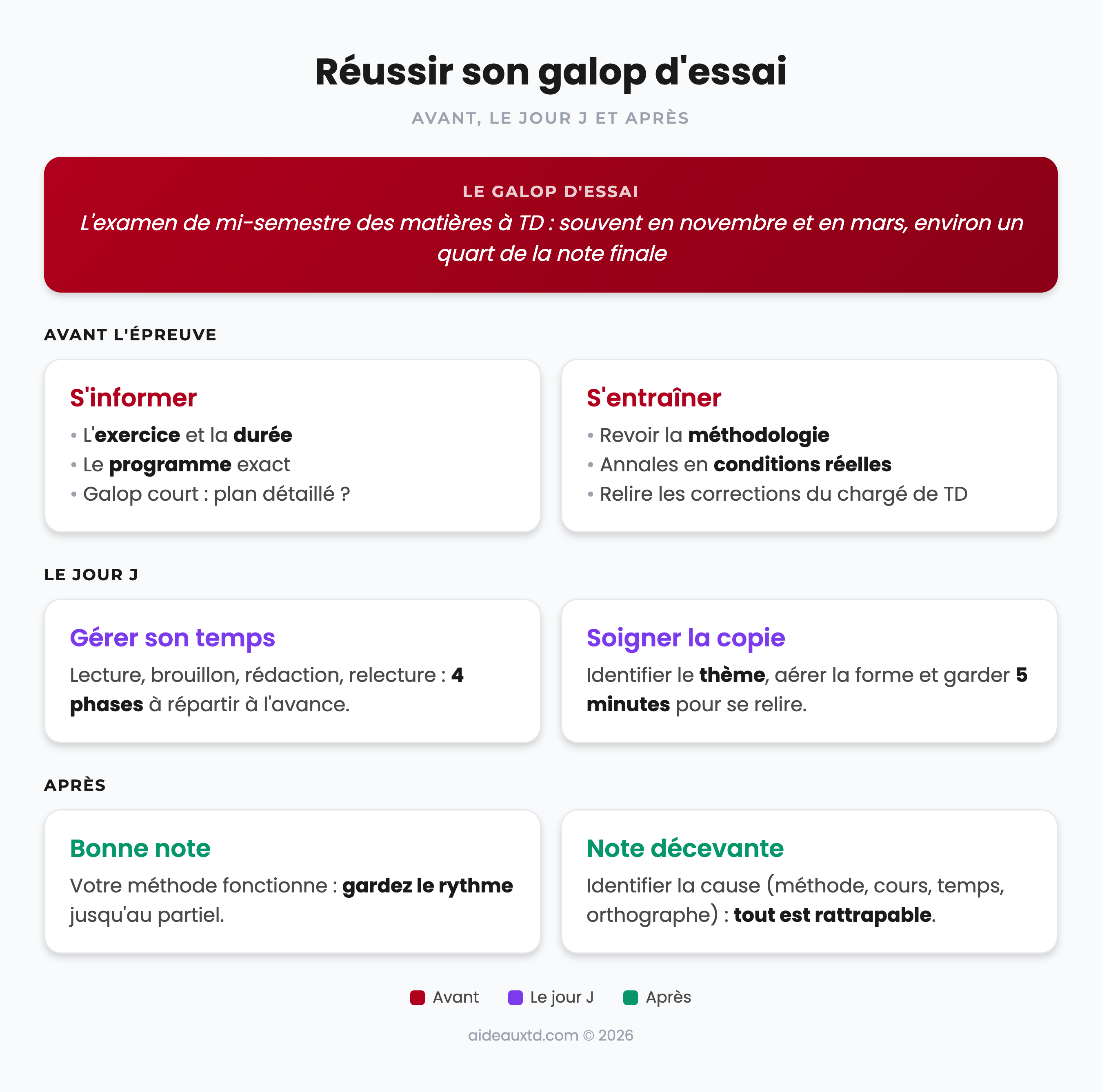 Schéma pour réussir son galop d’essai en droit : s’informer et s’entraîner avant, gérer son temps et soigner sa copie le jour J, analyser sa note après