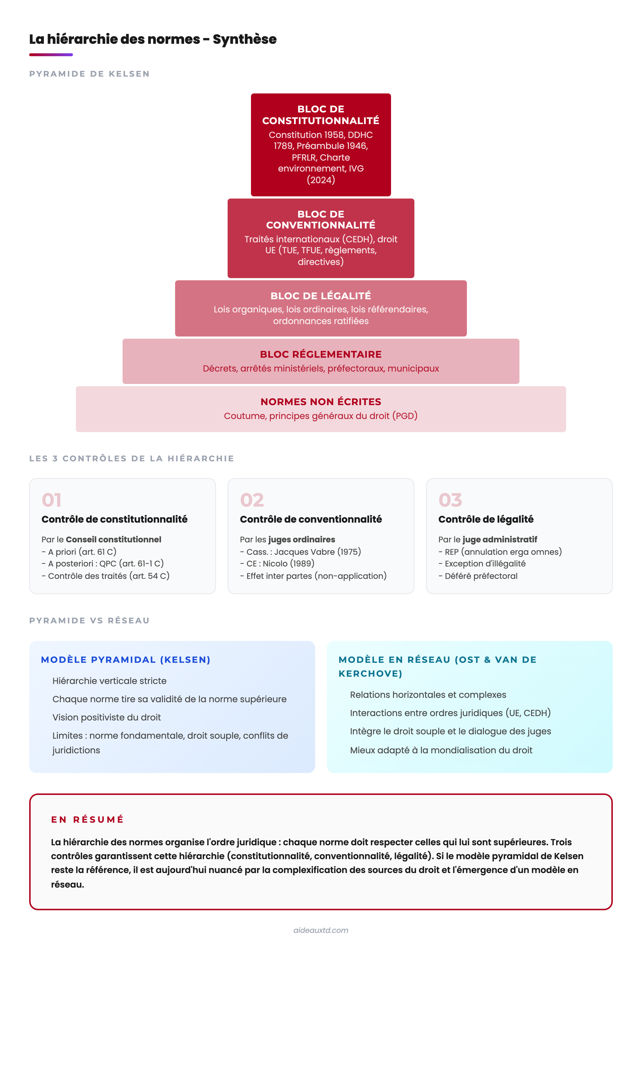 Schéma synthèse de la hiérarchie des normes en droit français : pyramide de Kelsen avec les 4 blocs de normes, les 3 contrôles juridictionnels et la comparaison entre le modèle pyramidal et le modèle en réseau