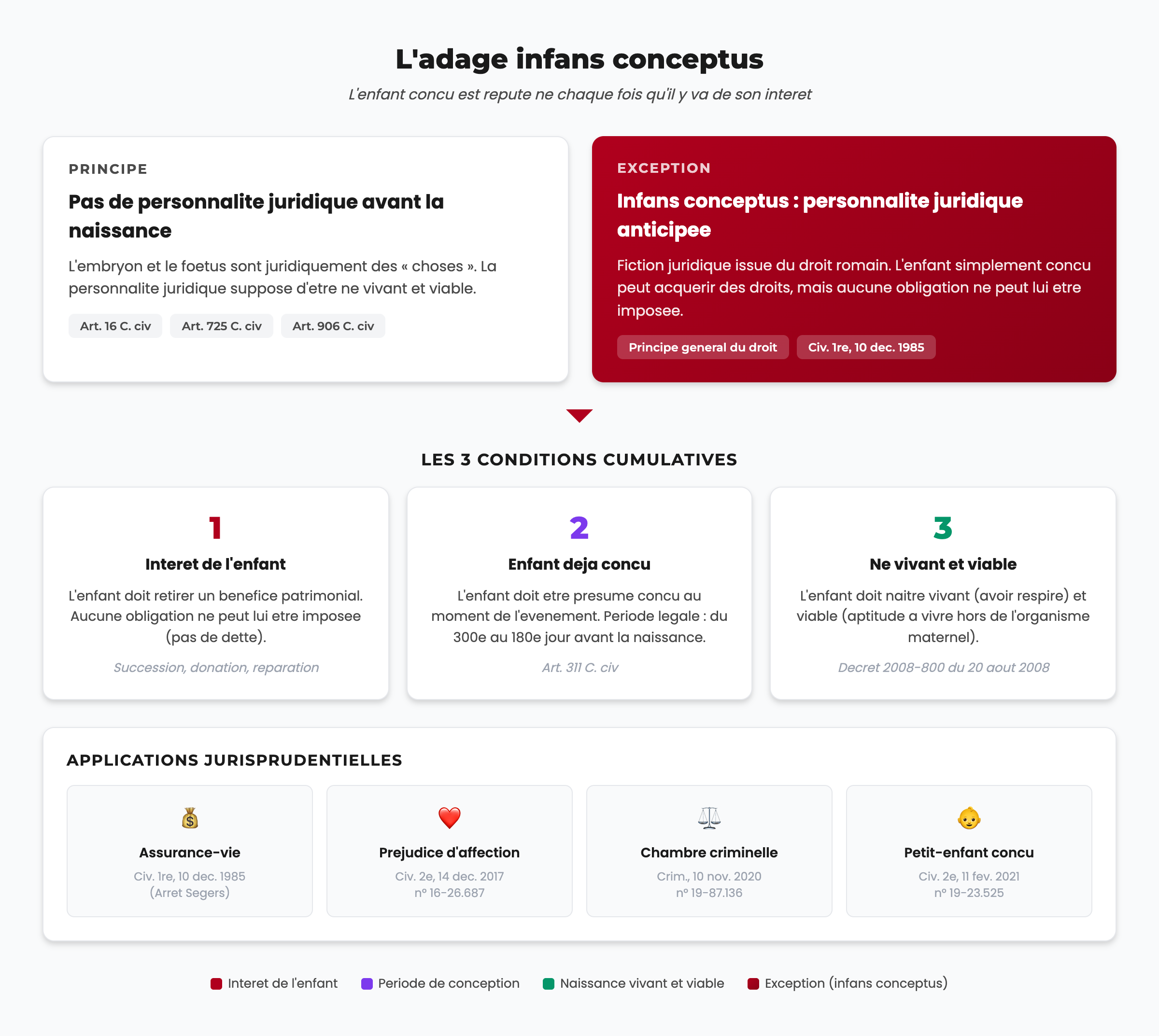 Schéma récapitulatif de l'adage infans conceptus : principe, conditions et applications jurisprudentielles