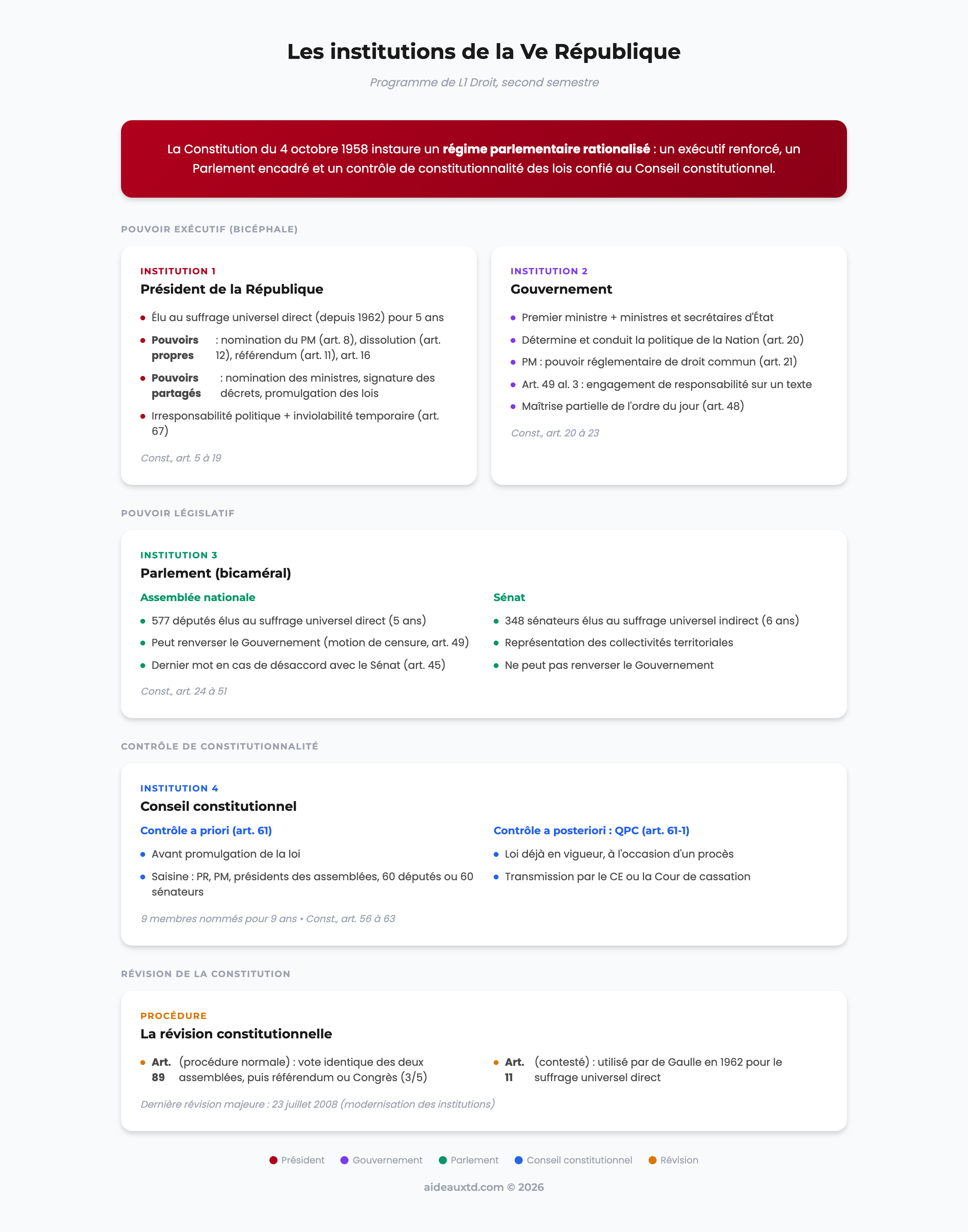 Schéma récapitulatif des institutions de la Ve République : président, Gouvernement, Parlement, Conseil constitutionnel, révision de la Constitution