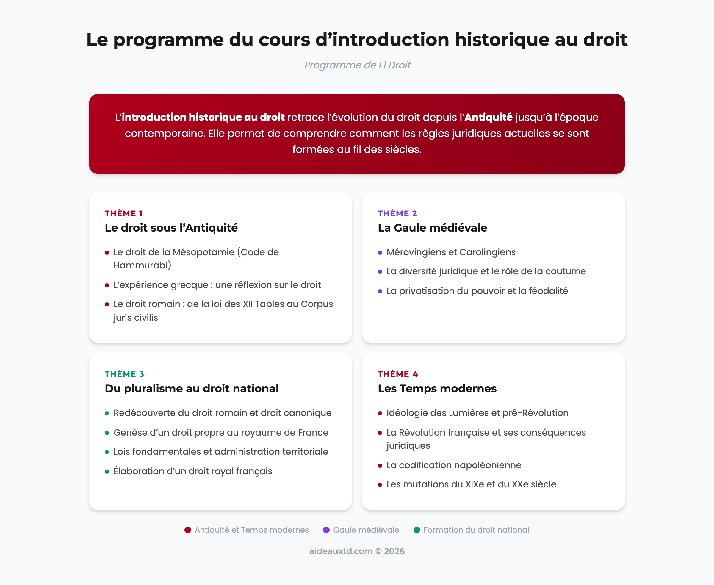 Schéma du programme du cours d'introduction historique au droit : Antiquité, Moyen Âge, droit national, Temps modernes