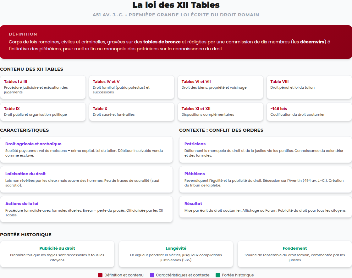 Schéma récapitulatif de la loi des XII Tables : contenu des tables, caractéristiques et portée historique
