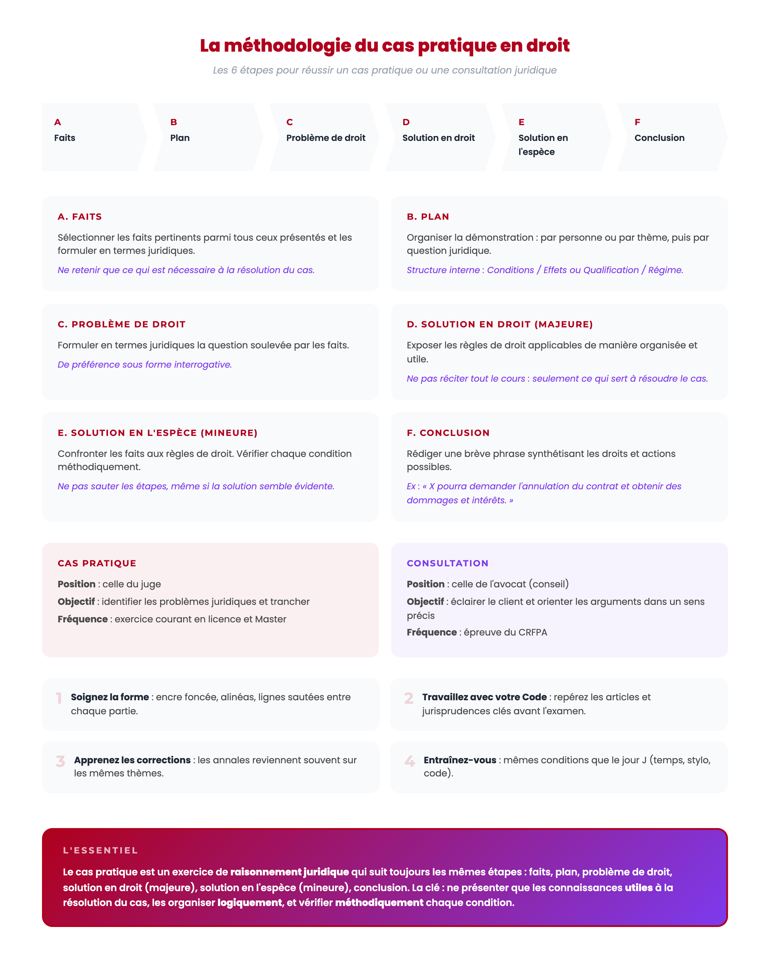 Méthodologie du cas pratique en droit : schéma des 6 étapes (faits, plan, problème de droit, solution en droit, solution en l’espèce, conclusion) avec distinction cas pratique et consultation