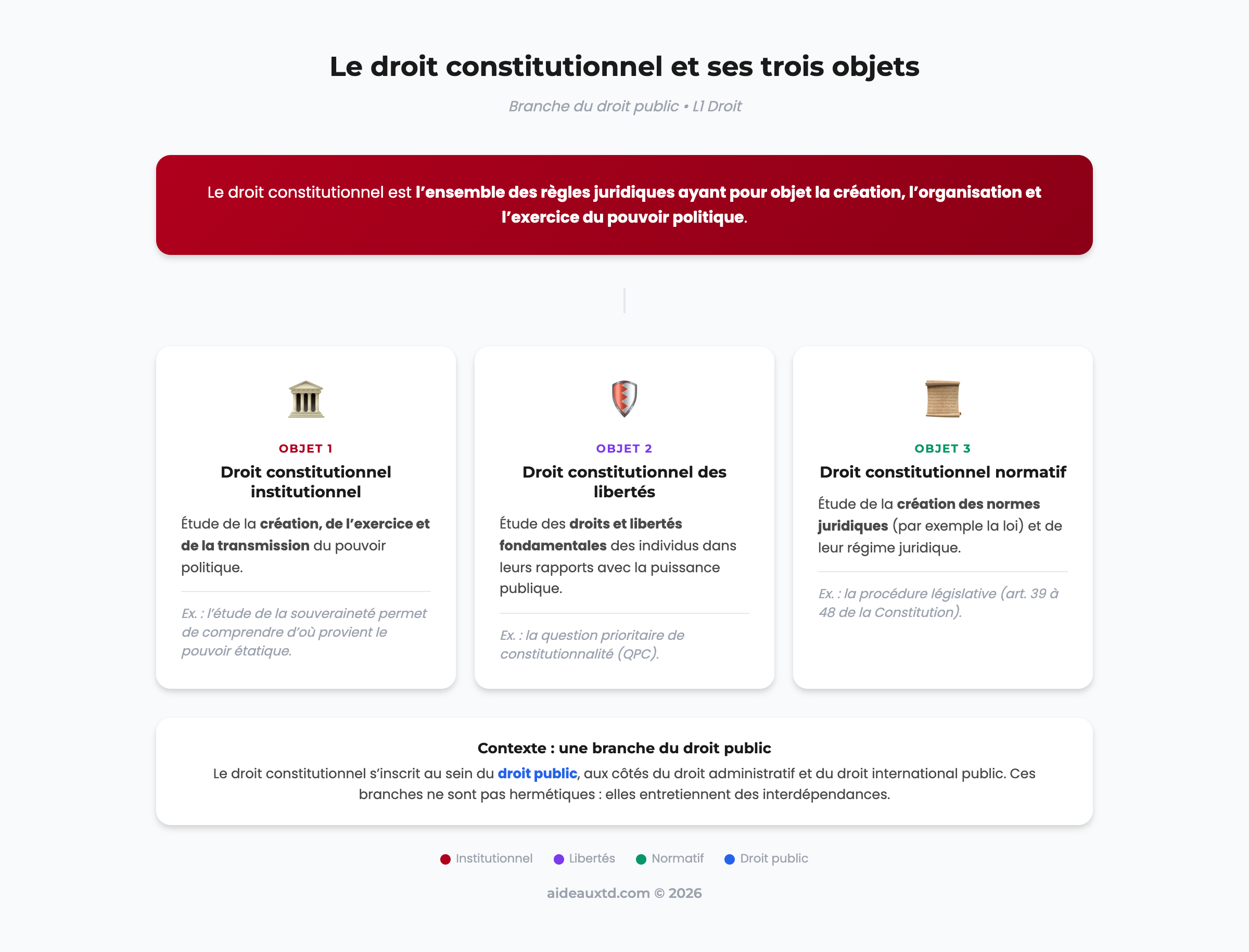 Schéma récapitulatif des trois objets du droit constitutionnel : institutionnel, libertés et normatif