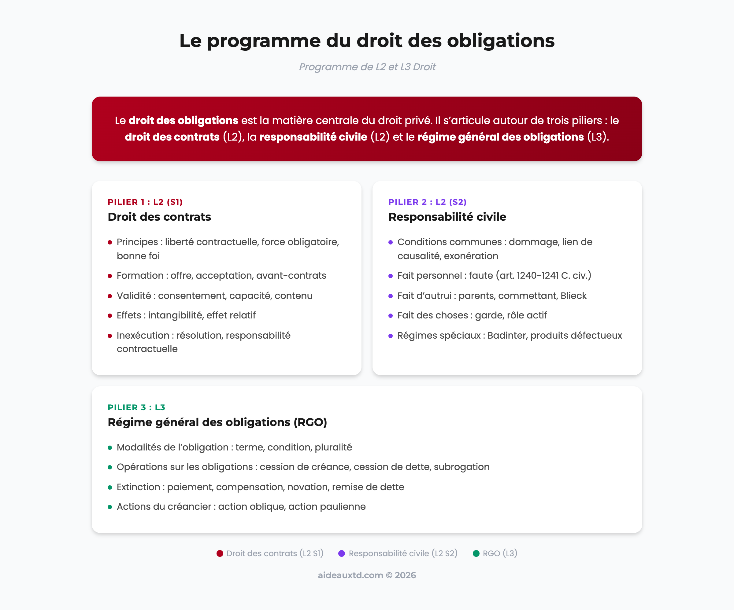 Schéma du programme du droit des obligations