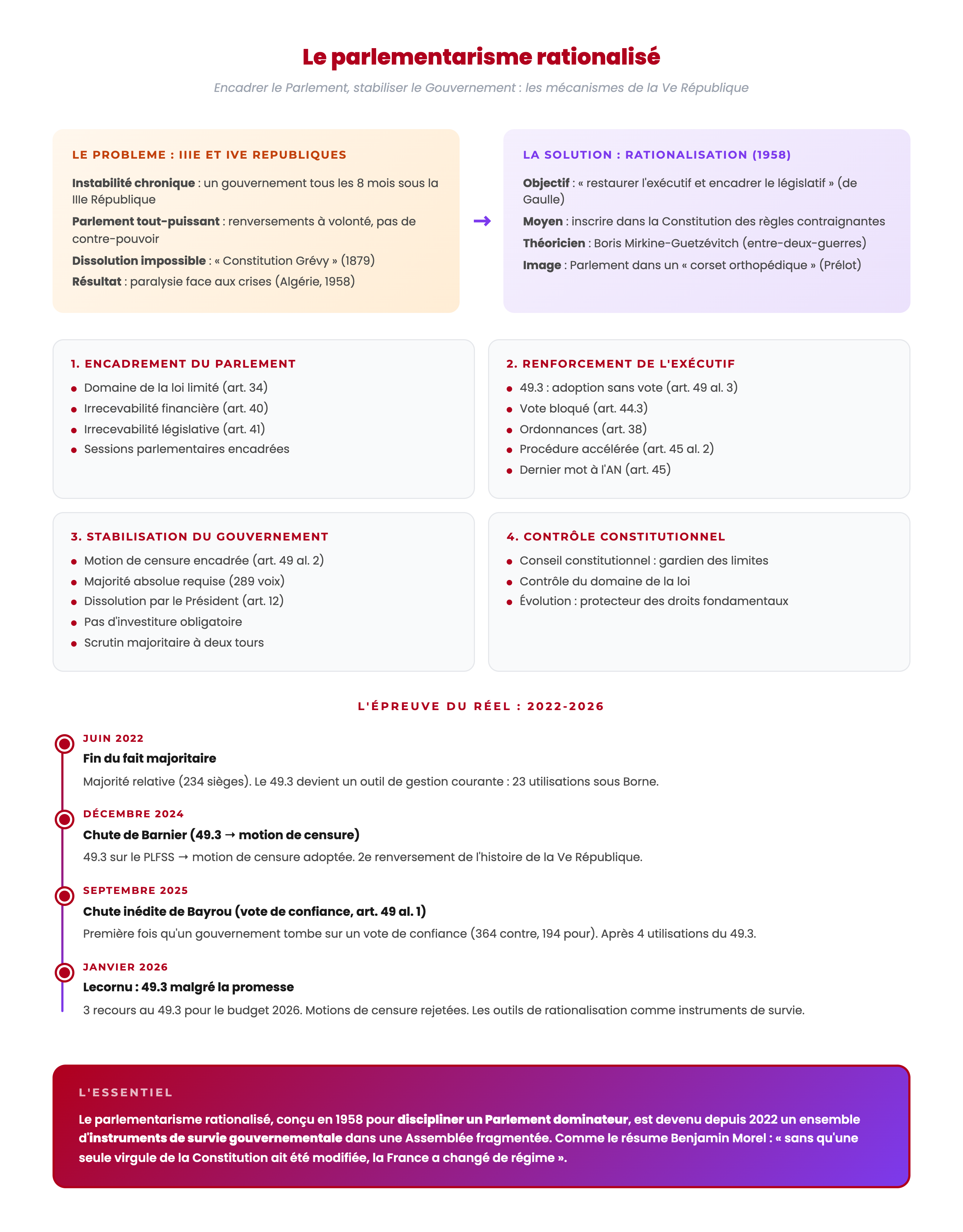 Le parlementarisme rationalisé sous la Ve République : schéma synthétique des 4 catégories de mécanismes (encadrement du Parlement, renforcement de l exécutif, stabilisation du gouvernement, contrôle constitutionnel) et chronologie 2022-2026 (Barnier, Bayrou, Lecornu)