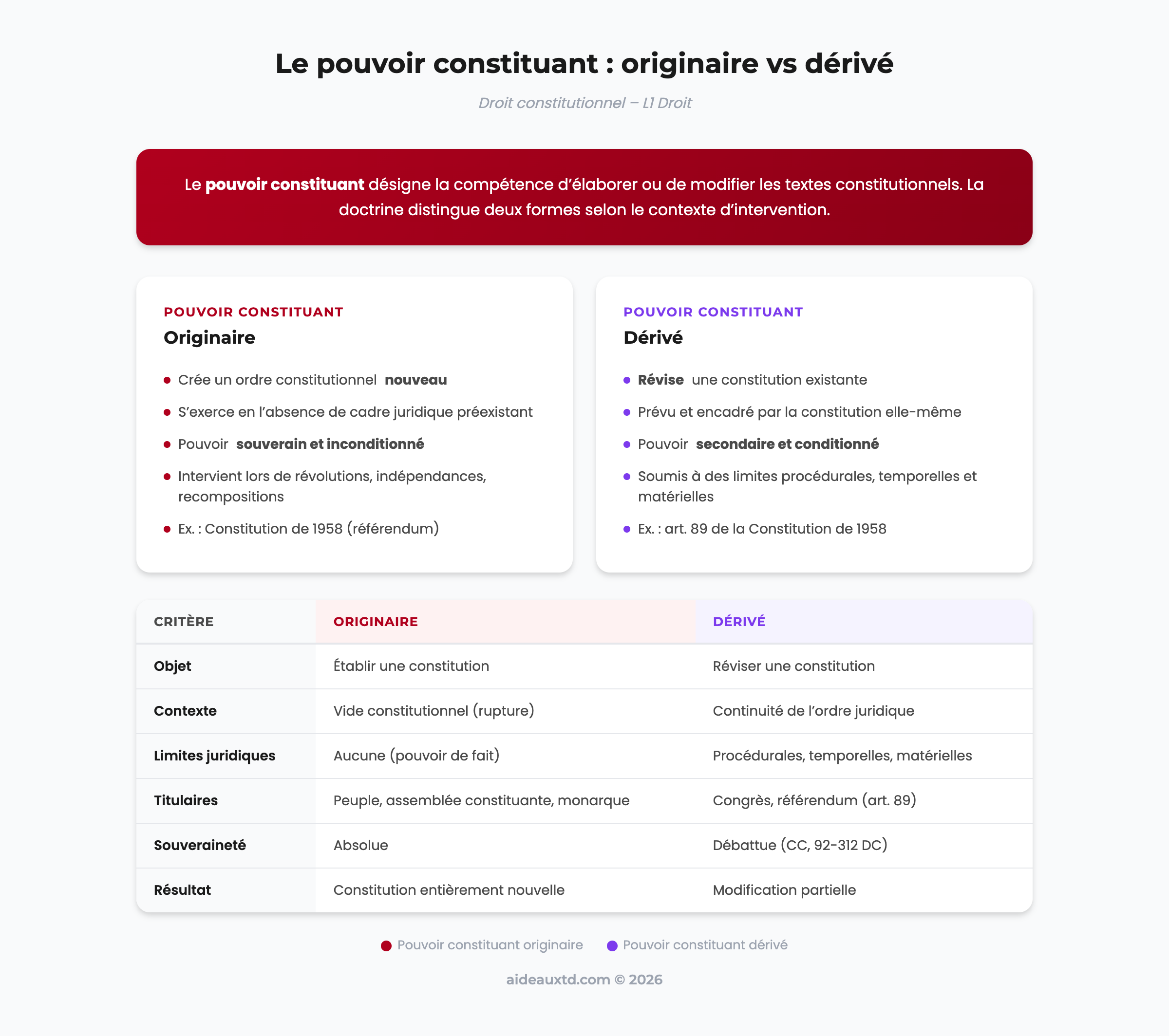 Schéma récapitulatif comparant le pouvoir constituant originaire et le pouvoir constituant dérivé