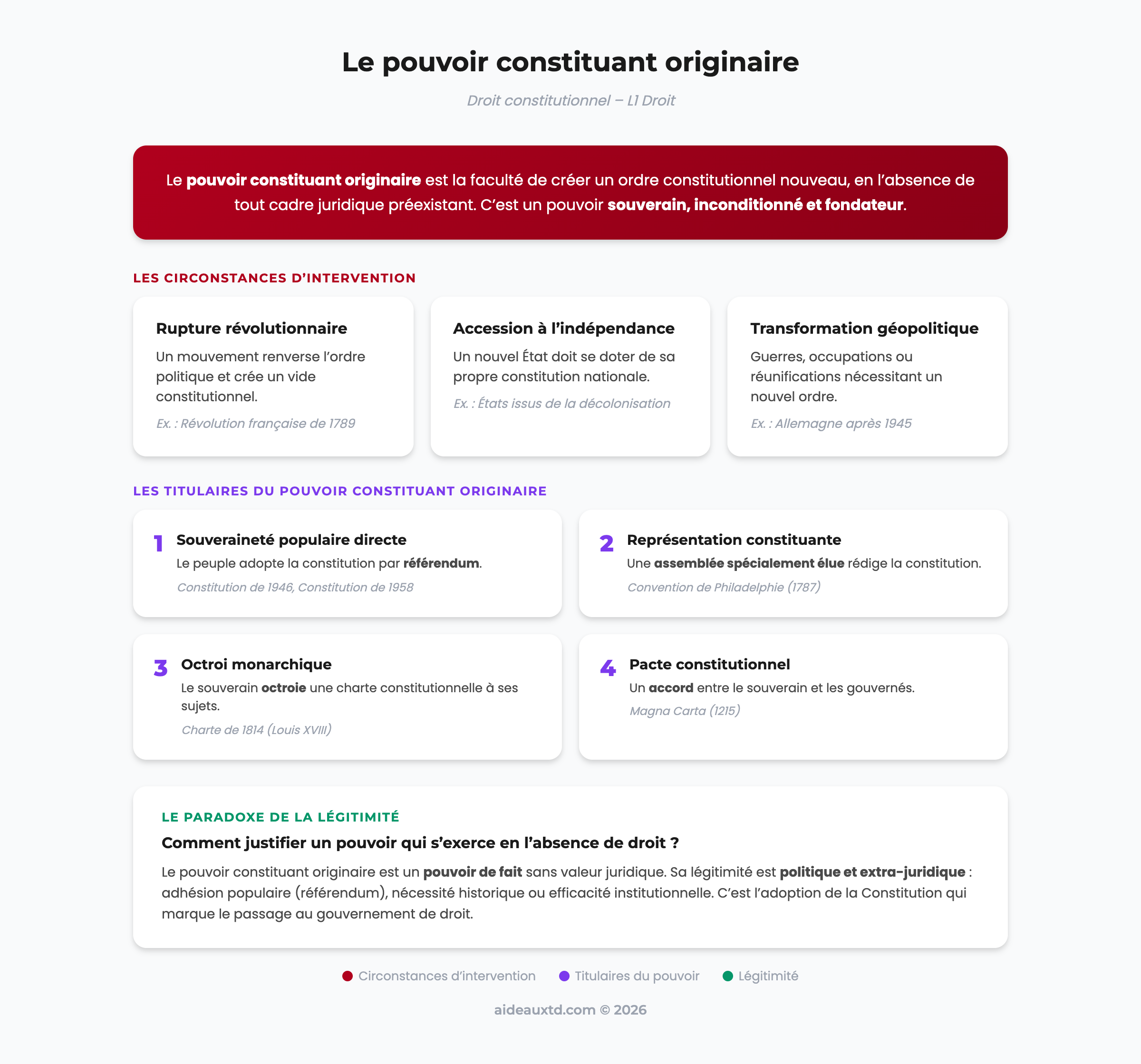 Schéma récapitulatif du pouvoir constituant originaire : circonstances, titulaires et légitimité