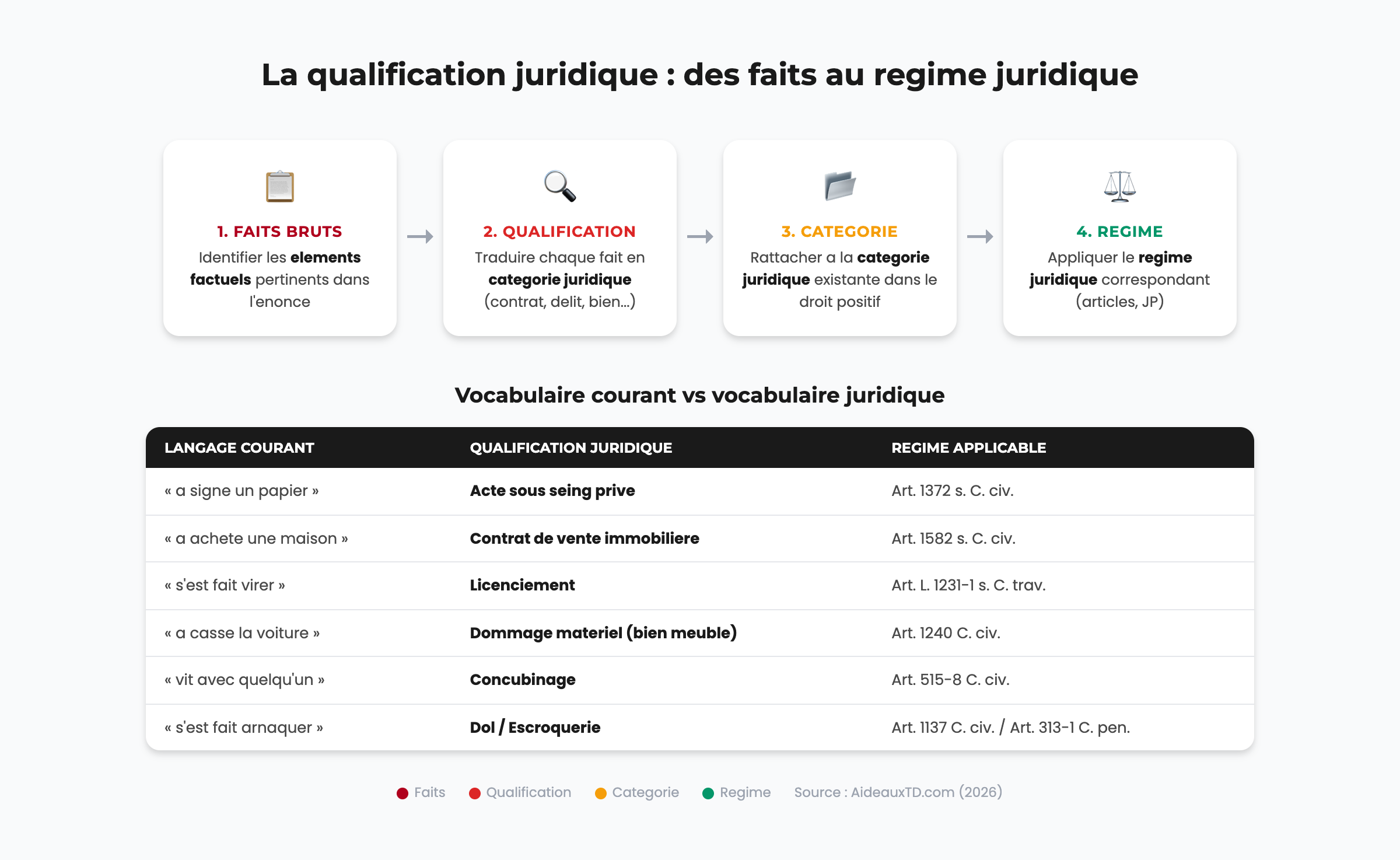 Schéma de la qualification juridique : processus en 4 étapes (faits bruts, qualification, catégorie juridique, régime juridique) et tableau vocabulaire courant vs juridique