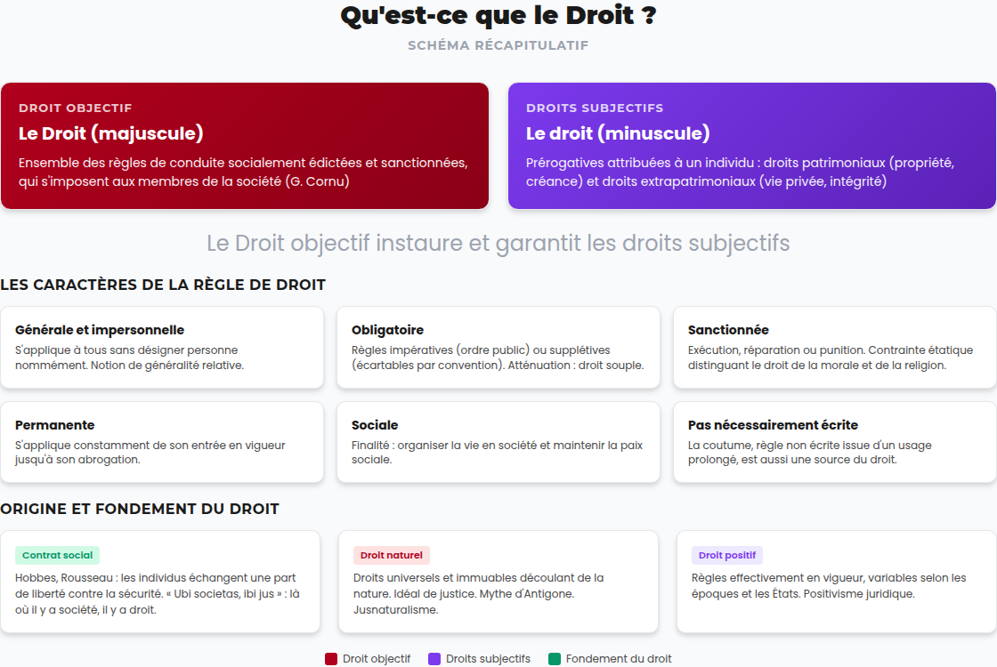 Schéma récapitulatif : qu'est-ce que le droit, définition et caractères de la règle de droit
