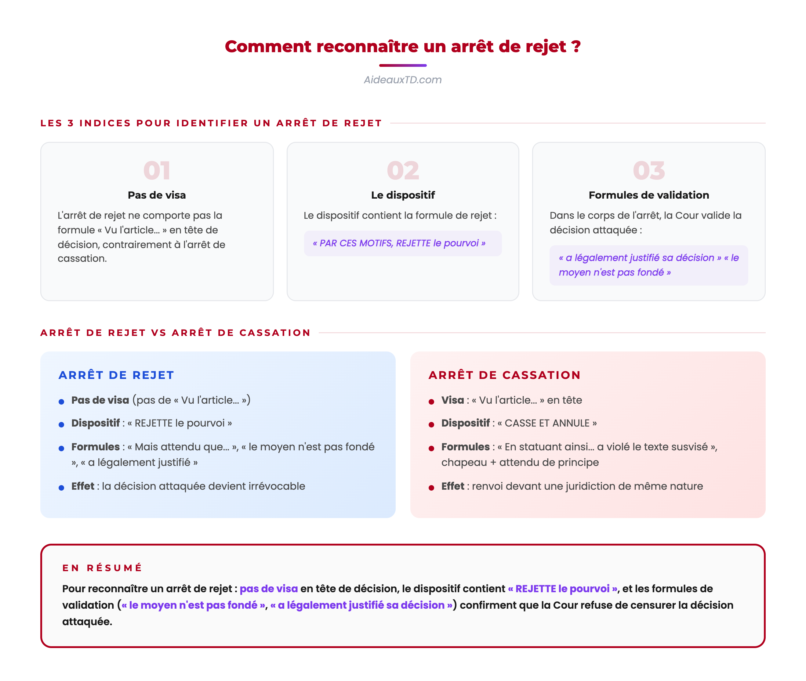 Schéma récapitulatif pour reconnaître un arrêt de rejet : 3 indices (absence de visa, dispositif REJETTE le pourvoi, formules de validation) et comparatif avec l'arrêt de cassation