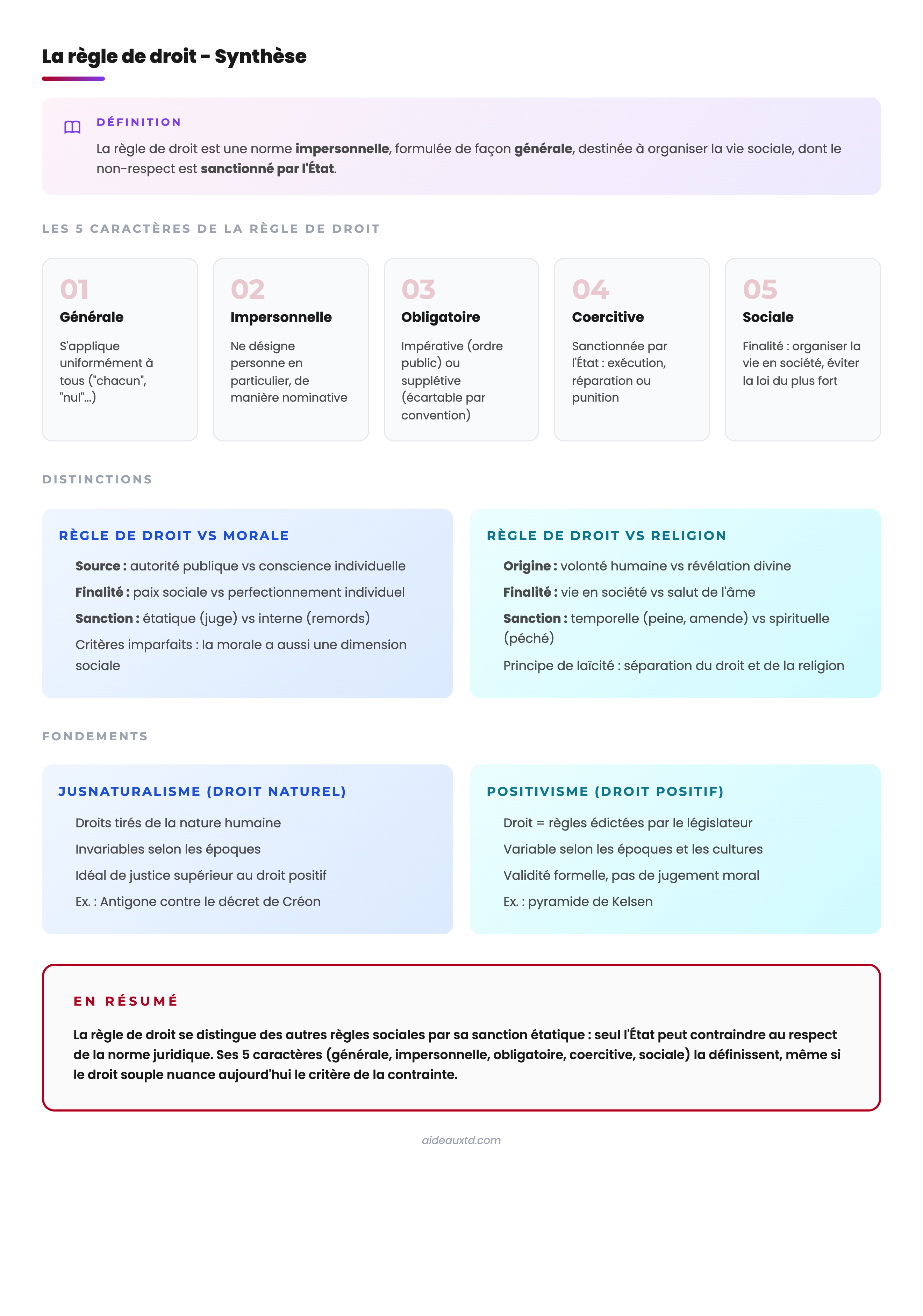 Schéma synthèse de la règle de droit : définition, 5 caractères, distinctions avec la morale et la religion, fondements jusnaturalisme et positivisme