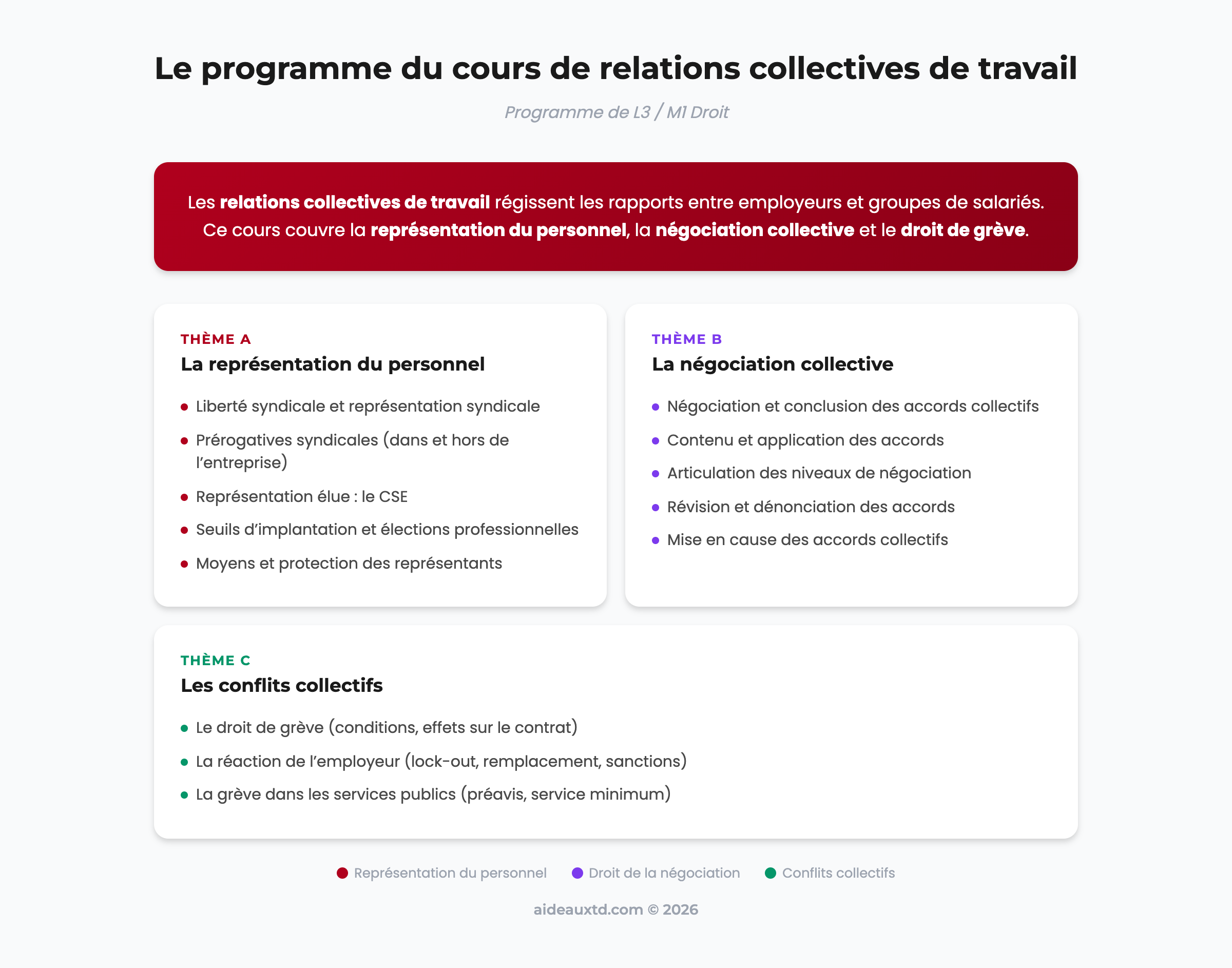 Schéma récapitulatif du programme du cours de relations collectives de travail