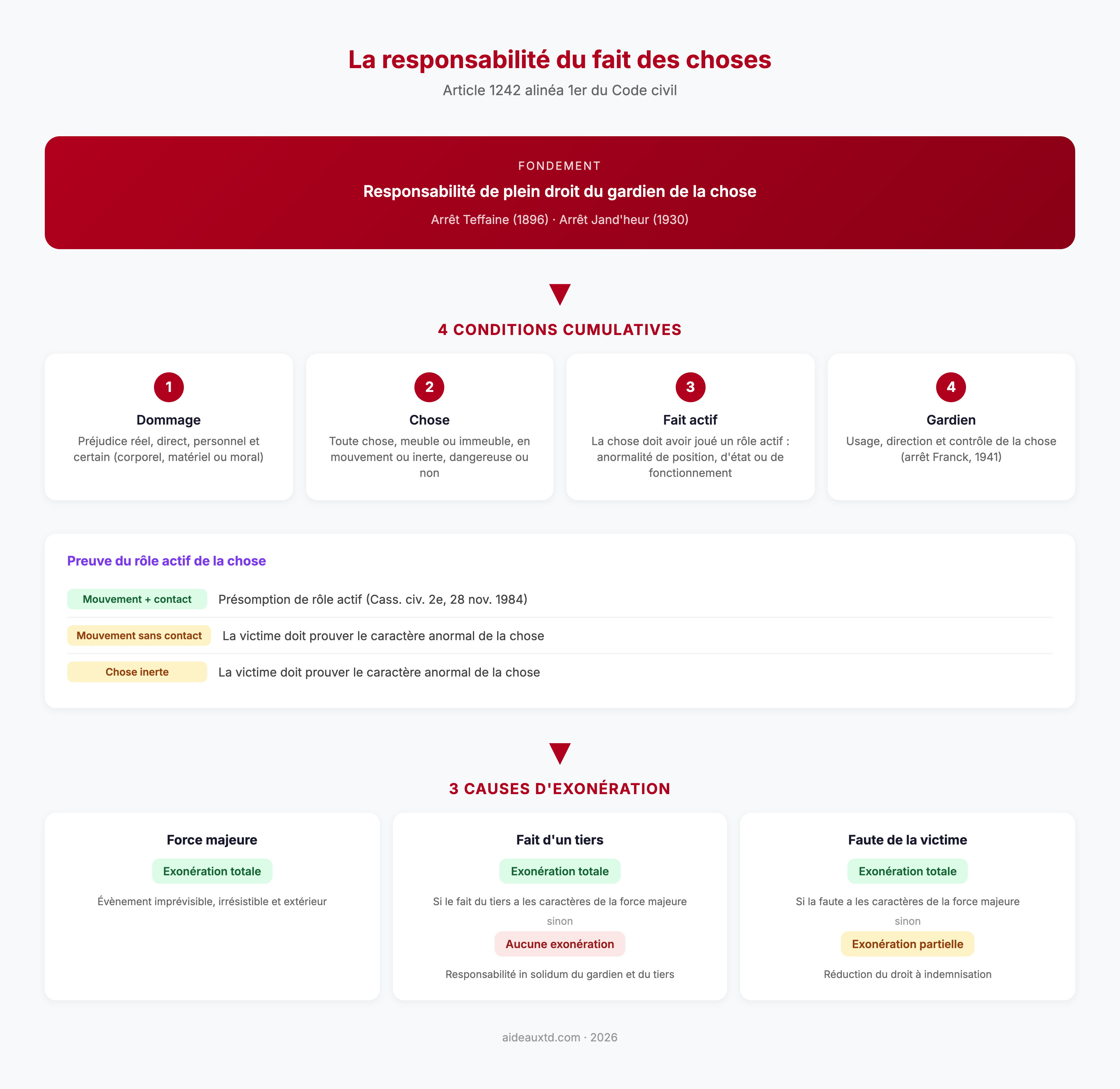 Schéma récapitulatif : la responsabilité du fait des choses (conditions et exonérations)