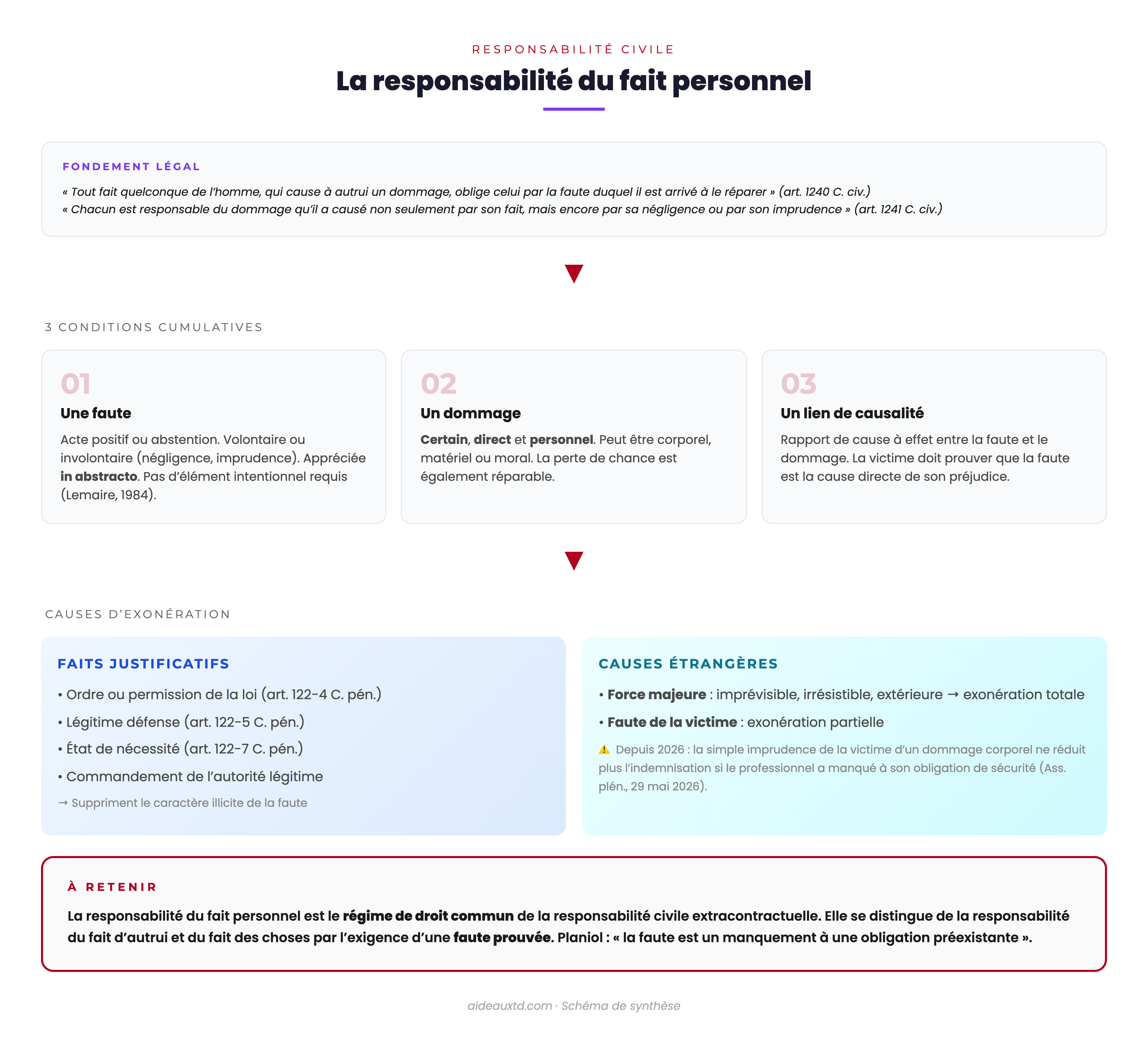 Schéma de synthèse responsabilité du fait personnel : fondement légal (art. 1240-1241 C. civ.), trois conditions (faute, dommage, lien de causalité), causes d’exonération (faits justificatifs et causes étrangères)