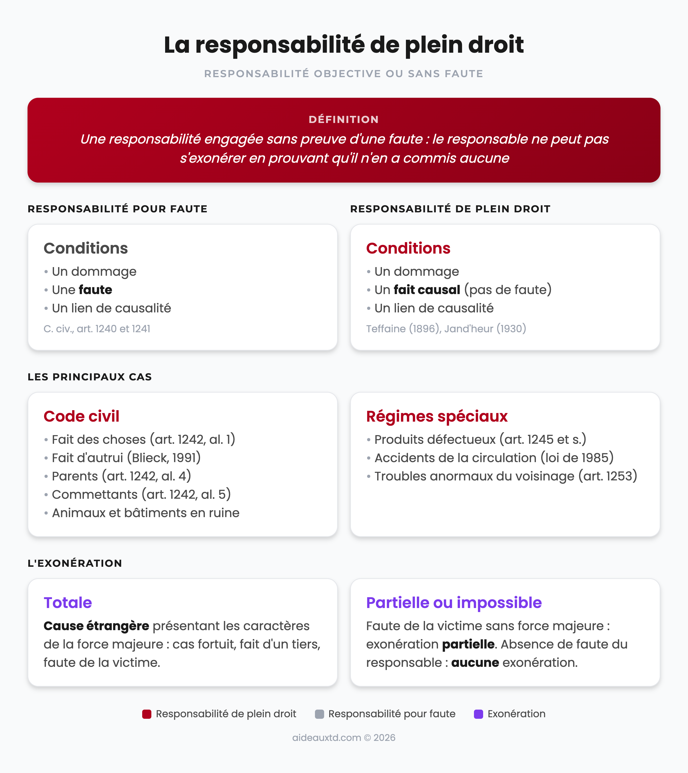 Schéma récapitulatif de la responsabilité de plein droit : conditions, principaux cas et causes d’exonération