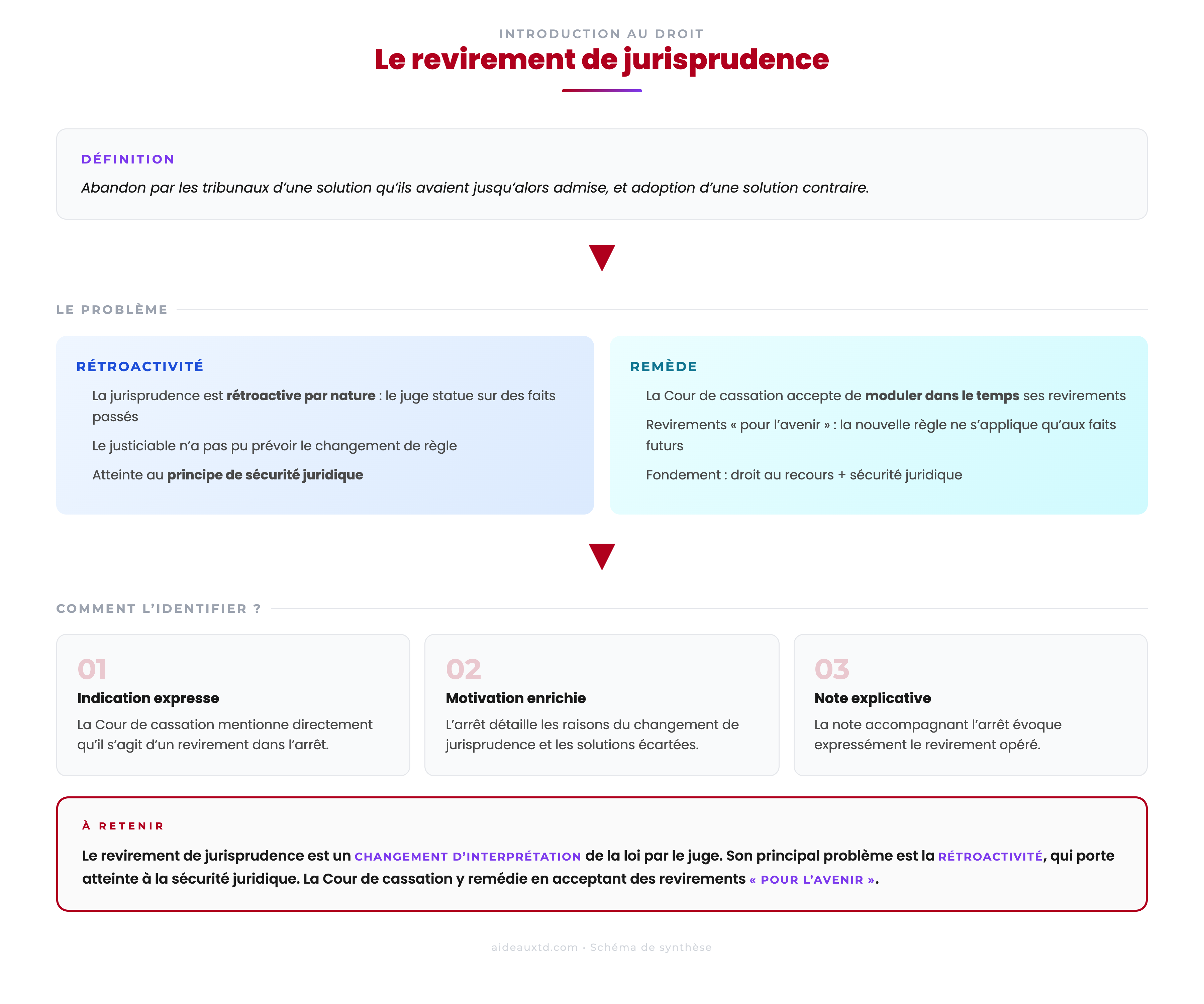 Schéma de synthèse du revirement de jurisprudence : définition, problème de rétroactivité et sécurité juridique, remède par modulation dans le temps, trois indices pour identifier un revirement (indication expresse, motivation enrichie, note explicative)