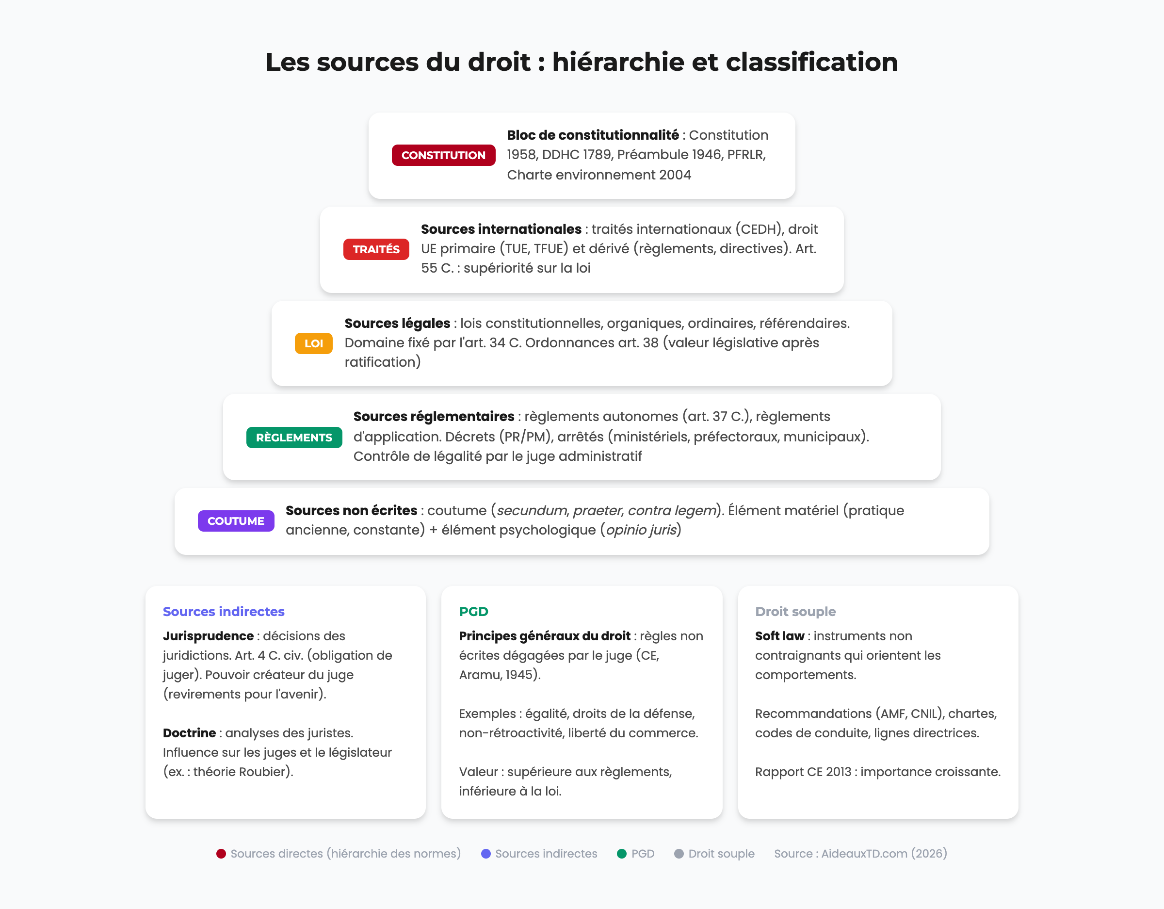 Schéma récapitulatif des sources du droit : hiérarchie des normes (Constitution, traités, loi, règlements, coutume), sources indirectes, PGD et droit souple