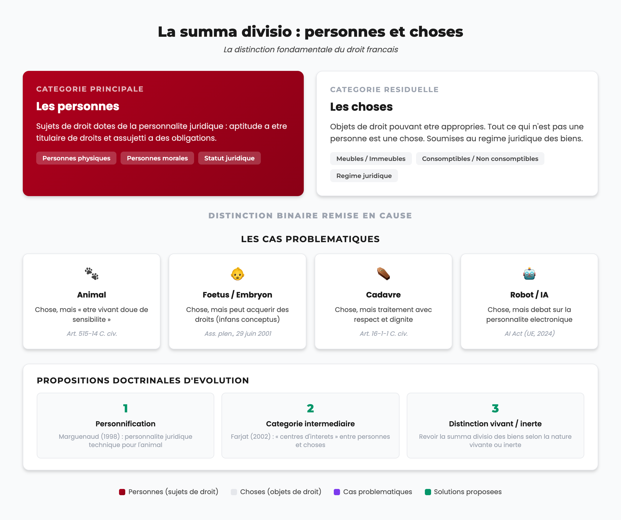 Schéma récapitulatif de la summa divisio entre les personnes et les choses en droit français
