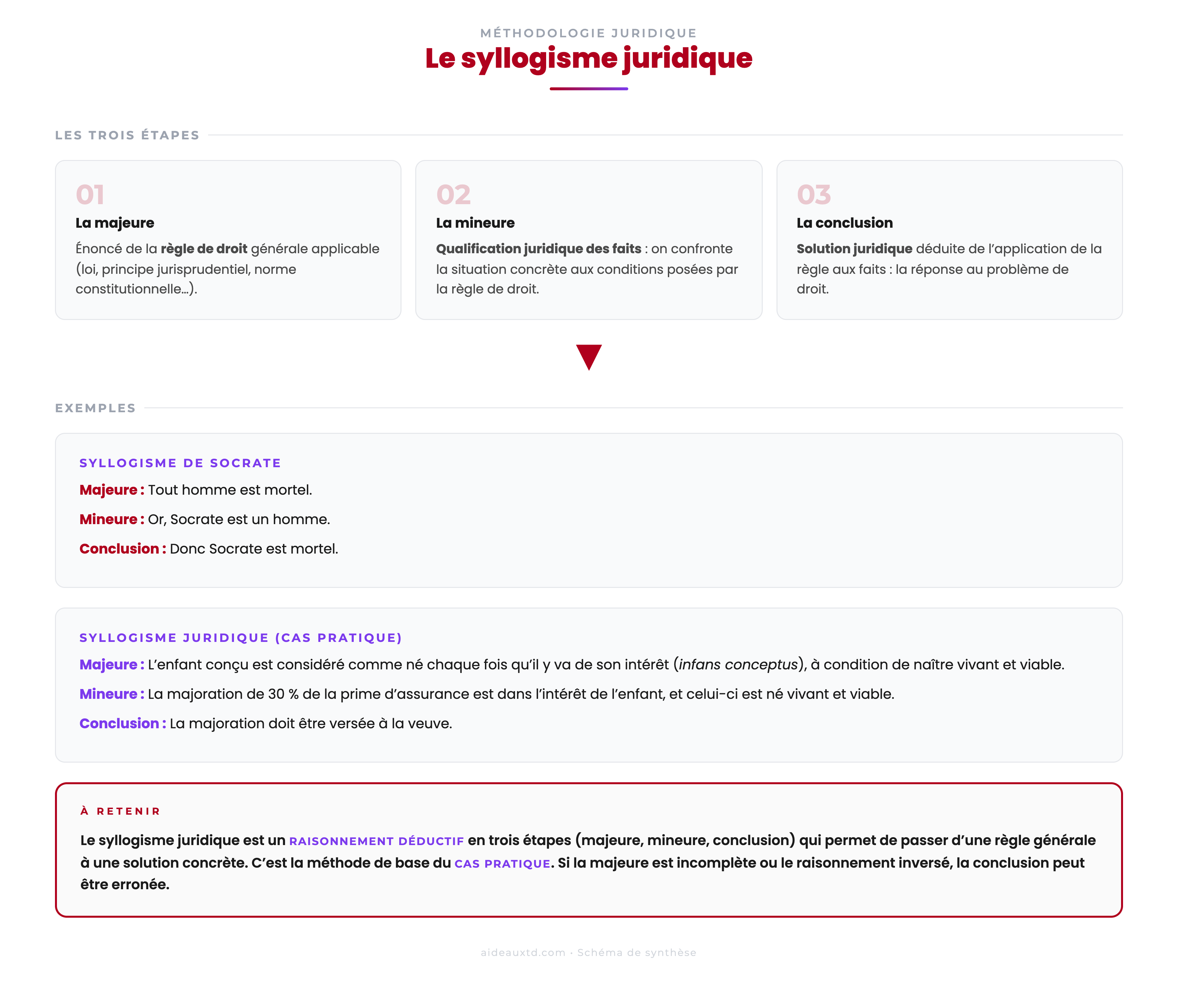 Schéma du syllogisme juridique : les trois étapes (majeure, mineure, conclusion) avec exemples concrets