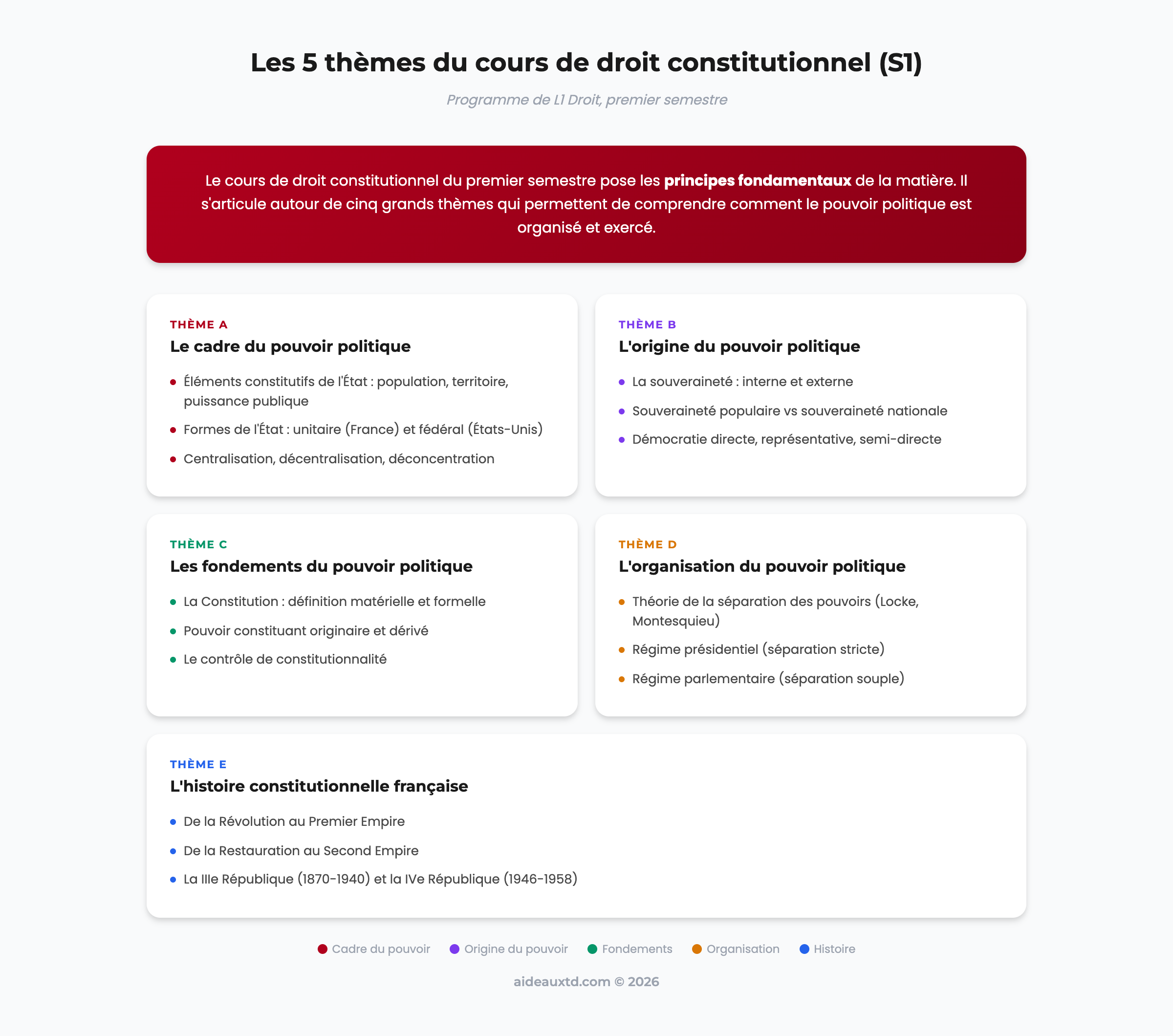 Schéma récapitulatif des 5 thèmes du cours de droit constitutionnel en L1 S1 : État, souveraineté, Constitution, séparation des pouvoirs, histoire constitutionnelle