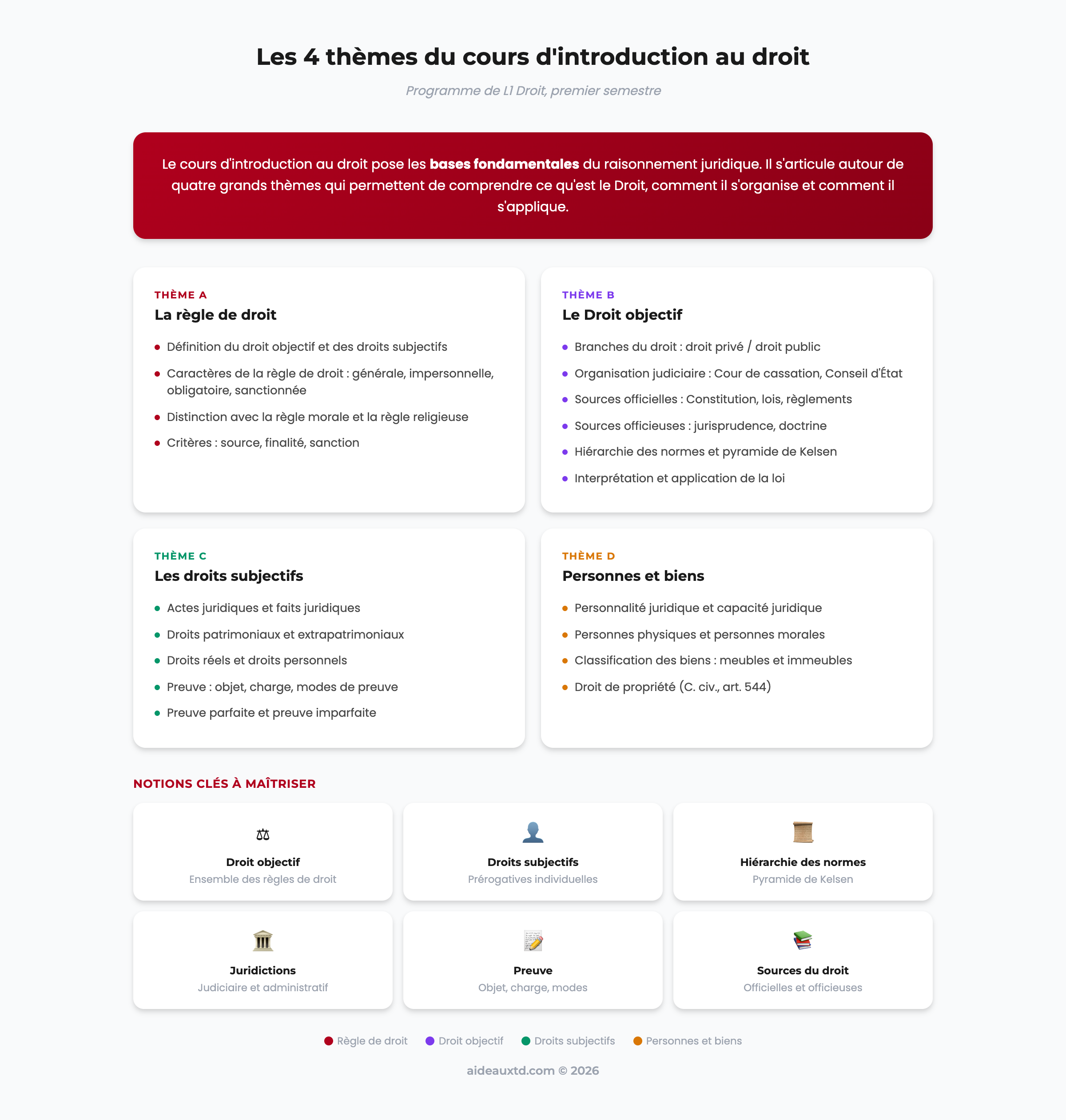 Schéma récapitulatif des 4 thèmes du cours d'introduction au droit en L1 : règle de droit, droit objectif, droits subjectifs, personnes et biens
