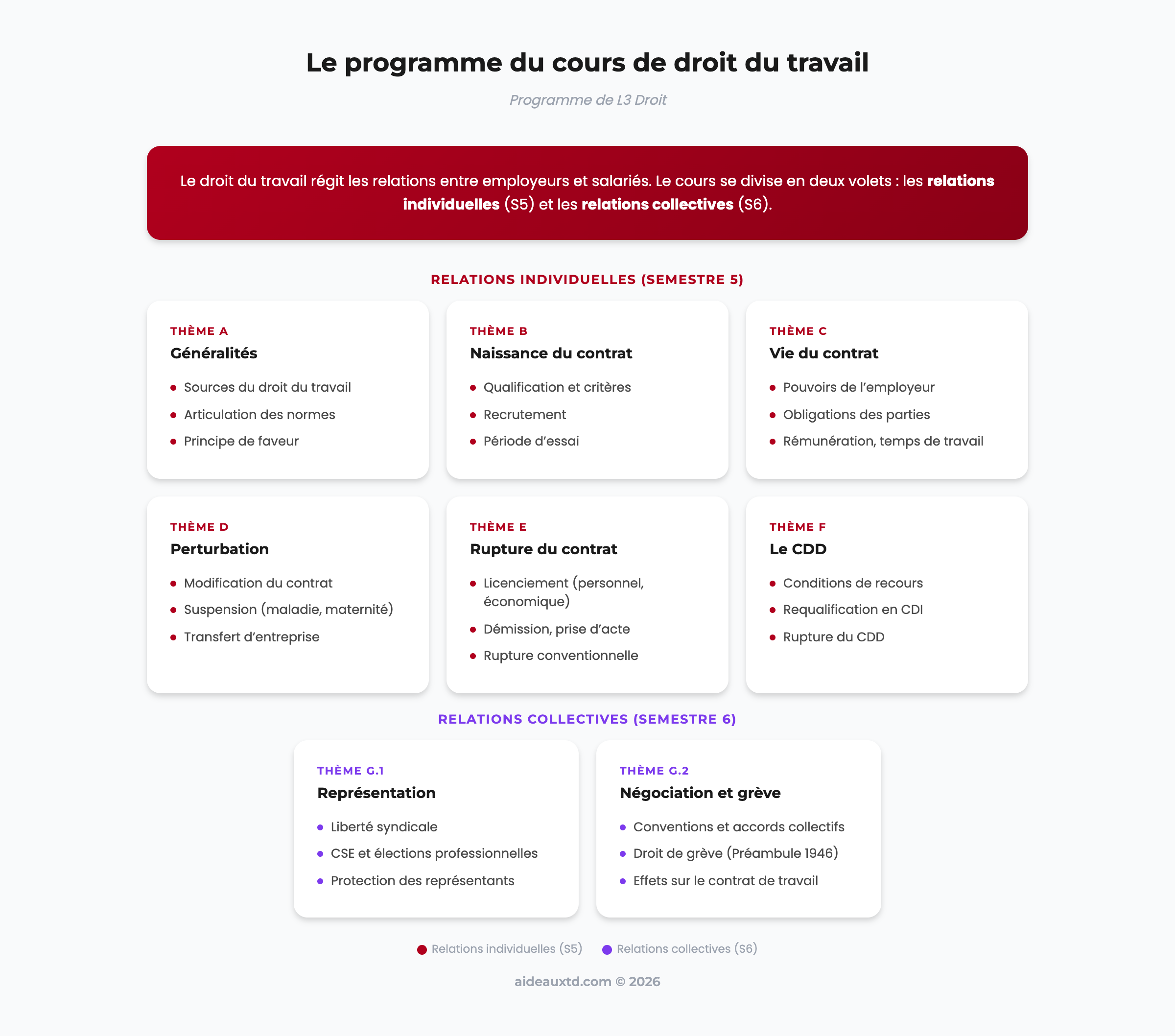 Les thèmes du cours de droit du travail : relations individuelles et collectives