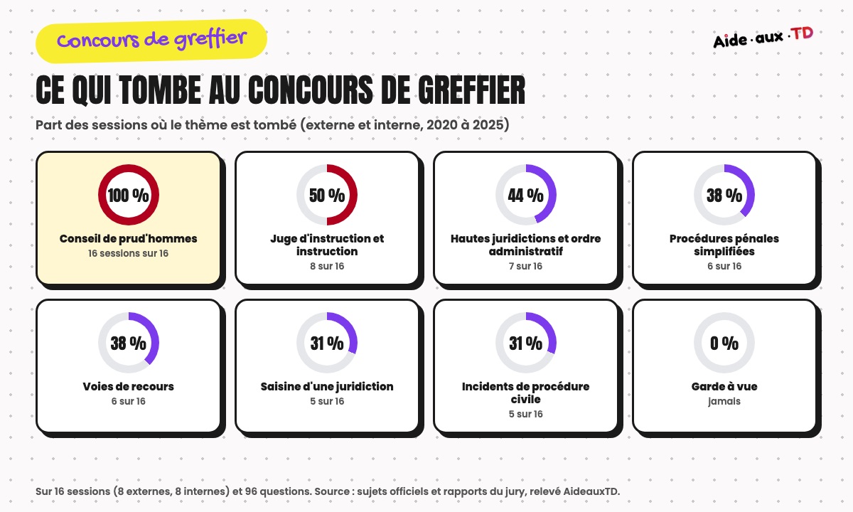 Annales du concours de greffier : part des sessions où chaque thème est tombé de 2020 à 2025, conseil de prud'hommes 100 %, instruction 50 %, hautes juridictions 44 %, procédures pénales simplifiées 38 %, voies de recours 38 %, saisine 31 %, incidents de procédure civile 31 %, garde à vue 0 %