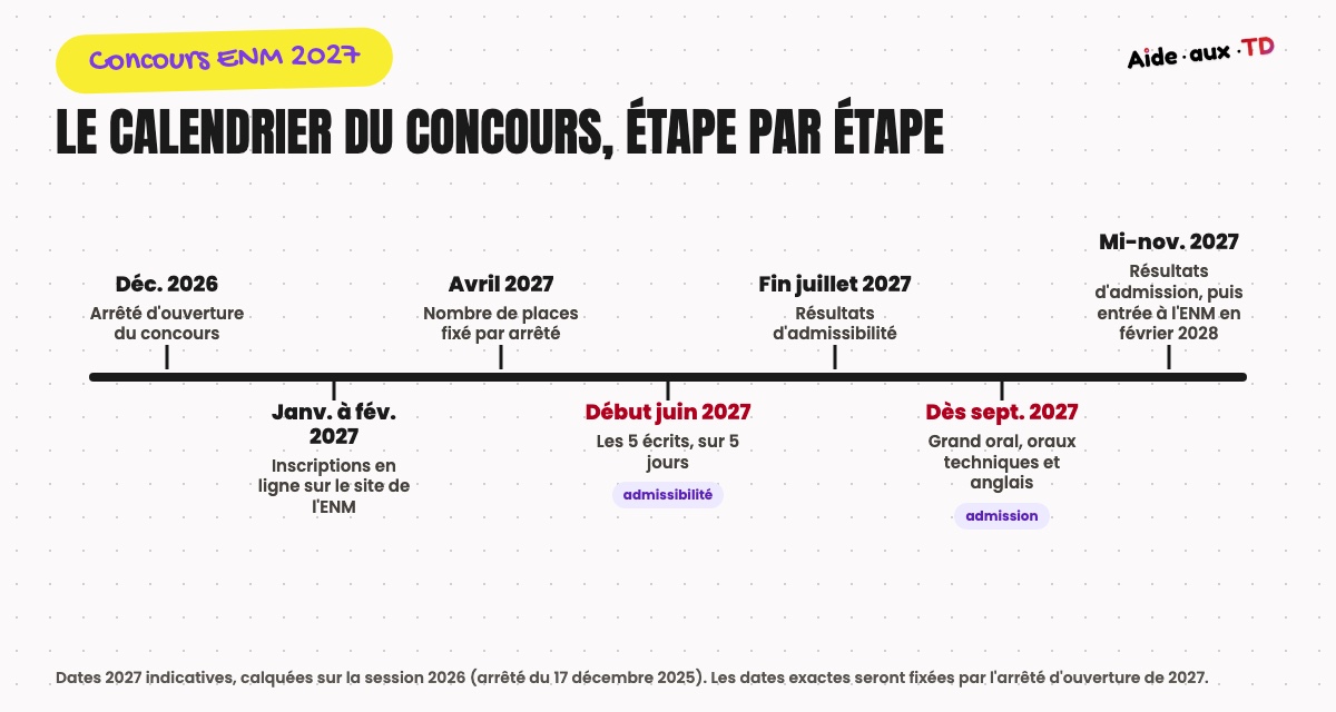 Calendrier du concours ENM 2027 : arrêté d'ouverture en décembre 2026, inscriptions en janvier et février 2027, écrits début juin, admissibilité fin juillet, oraux dès septembre, résultats d'admission mi-novembre, entrée à l'ENM en février 2028